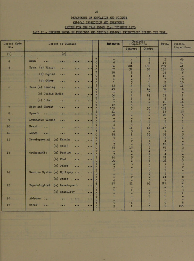 PEPARTHENT QF EDUCATION AND SCIENCE RETPRM FOR THE YEAR ENDED 31at DECEMBER I97Q PART II - DBFBCTS FQTOD BY PERIODIC AND SPECIAL MEDICAL INSPECTIONS DURING THE YEAR. Defect Code No. • Periodic Defect or Disease Entrants Inspections Total Special Inspections Leavers Others (1) (2) 4 Sldn ••• ••• ••• ••• T 0 6 1 3 8 3 15 69 47 t 5 Eyes (a) Vision ... ... ... T 0 54 67 104 31 ' 101 79 259 176 41 20 ••• ••• ••• T 0 18 8 5 1 3 23 12 6 (C ^ 4«« ••• ••• T 1 - 2 3 10 0 1 , 3 1 5 10 6 > Ears (a) Hearing ... ... ... T 0 12 19 4 9 11 25 30 11 6 (b) Otitis Media T 0 1 54 2 4 3 14 6 72 1 (c) Otlior • • • • • • • T 0 1 7 5 4 2 1 8 12 1 16 7 Nose and Throat ... ... ... T 0 12 105 5 5 6 33 23 144 4 7 8 . Sp60.cll ••• ••• ’••• ••• T 0 11 28 ... 2 13 28 23 5 9 Lymphatic Glands ... ... ... T 0 6 1 1 8 1 1 10 Hssj^t ••• ••• •••< ••• T 0 2 61 3 ■ 11 4 41 9 113 1 11 liimgs ••• ••• ••• T 0 4 18 3 1 15 7 34 3 12 ■ Developmental (a) Hernia ... ... T 0 5 1 2 1 5 4 1 t (b) Other ... ... j T 0 3 45 13 8 7 11 65 4 2 13 Orthopaedic (a) Posture ... ... T 0 1 3 1 . 1 1 3 4 — (b) Feet ... ... T 0 14 20 5 1 5 5 24 25 3 3 (c} Oi/li6!r ••• ••• T 0 4 3 ' 3 6 7 9 3 2 14 Nervous System (a) Epilepsy ... ... T 0 - » 2 1 2 — Oiilisp * • • • • • T 0 6 4 2 7' 3 14 7 8 3 15 Psychological (a) Development ... T 0 67 1 . 51 93 211 1 4 4 (b) Stability T 0 1 1 2 2 2 3 1 16 - T 1 1 A1x1oiq0Q ••• ••• ••• 0 •• T 5 ' 4 ,, 9 5 17 ••• ••• ••• ••• 0 5 1 3 9 105