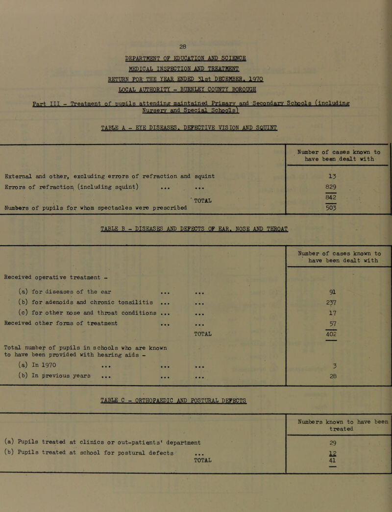 DEPARTMENT OF EDUCATION AMD SCIENCE MEDICAL INSPECTION AND TREATMENT RETURN FOR- THE YEAR ENDED ^Ist DECEMBER. 1970 LOCAL AUTHORITY - BURNLEY COUNTY BOROUGH Part III - Treatment of pupils attending maintained Primary and Secondary Schools (including Nursery and Special Schools) TABLE A - EYE DISEASES. DEFECTIVE VISION AND SQUINT Nmber of cases knovm to have been.dealt with External and other, excluding errors of refraction and squint Errors of refraction (including sqiiint) ... ... 'TOTAL NTimbers of pupils for whom spectacles were prescribed 13 829 842 TABLE B - DISEASES AND DEFECTS OF EAR. NOSE AND THROAT Received operative treatment - Number of cases known to have been dealt with (a) for diseases of the ear ... (b) for adenoids and chronic tonsilitis ... (c) for other nose and throat conditions ... Received other forms of treatment ... Total number of pupils in schools who are known to have been provided with hearing aids - (a) In 1970 (b) In previous year^ ... TOTAL 91 257 17 57 402 ft 3 28 TABLE C - ORTHOPAEDIC AND POSTURAL DEFECTS Numbers known to have been' treated (a) Pupils treated at clinics or out-patients* department 29 (b) Pupils treated at school for postural defects ... U TOTAL 41