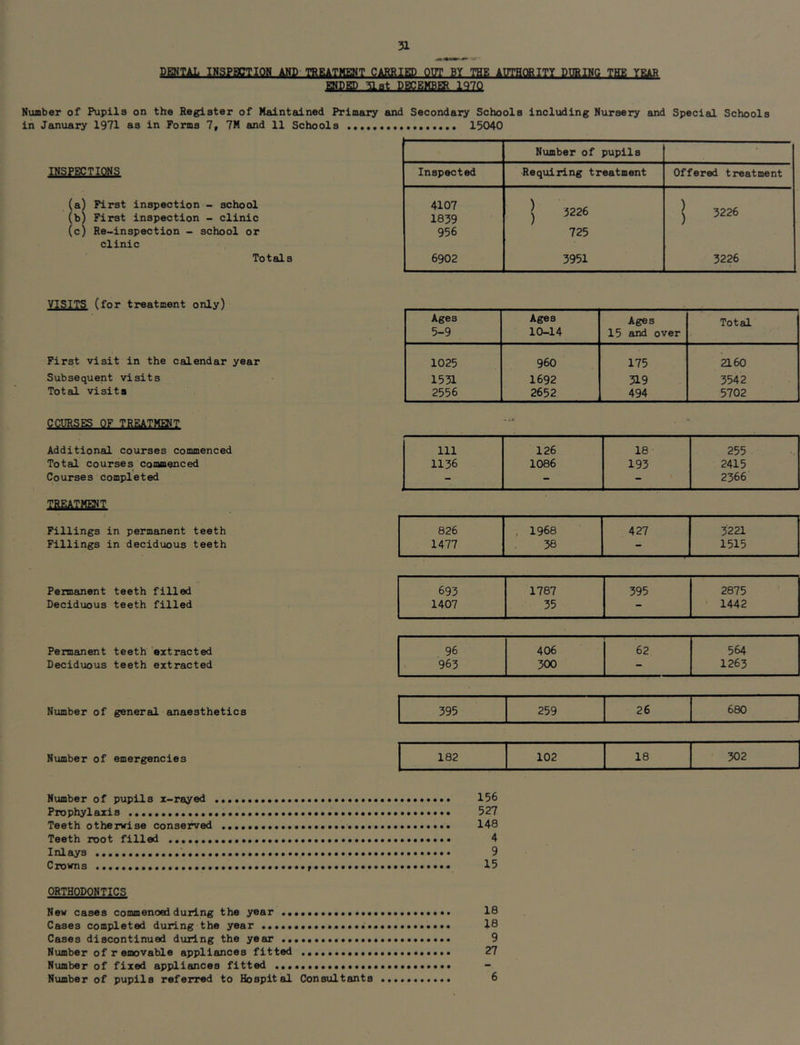 DEIWTAL INSPBCTION AMP- TREATMENT CARRIED OOT BY THE AUTHORITY DTOING THE YEAR EWDBD 3L8t DBCEMBHt 1970 N\iaber of Pupils on the Register of Maintained Primary and Secondary Schools Including Nursery and Special Schools in January 1971 as in Forms 7, 7M and 11 Schools 15040 INSPECTIONS (a) First inspection - school (b) First inspection - clinic (c) Re-inspection - school or clinic Totals Number of pupils Inspected Requiring treatment Offered treatment 4107 1839 1 3226 j 3226 936 725 6902 3931 3226 VISITS (for treatment only) First visit in the calendar year Subsequent visits Total visits COURSES OF TREATMIHT Additional courses commenced Total courses commenced Courses completed TREATMENT 1 Fillings in permanent teeth Fillings in deciduous teeth Permanent teeth filled 693 1787 393 2873 Deciduous teeth filled 1407 33 - 1442 Ages 3-9 Ages 10-14 Ages 15 and over Total 1025 960 175 a6o 1531 1692 319 3342 2556 2652 494 3702 111 126 18 253 1136 1086 193 2413 - - - 2366 826 , 1968 427 3221 1477 38 - 1313 Permanent teeth 'extracted Deciduous teeth extracted 96 406 62 364 963 300 - 1263 Number of general Einaesthetlcs Number of emergencies 393 259 26 680 182 102 18 302 Number of pupils x-rayed 156 Prophylaxis 327 Teeth otherwise conserved 148 Teeth root filled 4 Inlays 9 Crowns 13 ORTHODONTICS New cases commenced during the year 18 Cases completed during the year 18 Cases discontinued during the year 9 Number of r emovable appliances fitted 27 Number of fixed appliances fitted - Number of pupils referred to Hospital Consultants 6