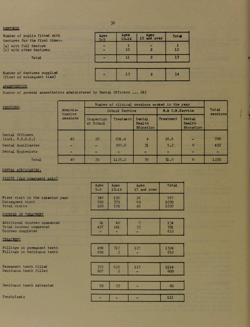 DENTURES Number of pupils fitted with dentures for the first time;- (a^ with fxill denture (b) with other dentures Total Number of dentures supplied (first or subsequent time) ANAESTHETICS Number of general anaesthetics administered by Dental Officers ... 242 Ages 5-9 Agee 10-14 Ages 13 and over Totd. 1 1 - 10 2 12 - 11 2 13 - 13 2 14 SESSIONS; Dental Officers (incl. P.S.D.O.') Dental Auxiliaries Dental Hygienists Total Number of clinical sessions worked in the year Adminis- School Service M.& C.W.Service Total sessions sessions Inspection Treatment Dental Treatment Dental at School Health Health Education Education 46 20 691.4 4 26.6 . 788 — 387.8 31 5.2 8 432 46 20 1125.2 35 31.8 8 1220 DENTAL AUXILIARIES: VISITS (for treatment onlv^ COURSES OF TREATMENT Additional coxirses commenced Total courses commenced Courses completed TREATMEtJT Ages Ages Ages Total 5-9 10-14 15 and over First visit in the calendar year 346 195 26 567 Subsequent visit 582 379 69 1030 Total visits 928 574 95 1597 a 46 7 134 427 241 33 701 - - - 622 Fillings in permanent teeth 480 717 127 1324 Fillings in deciduous teeth 650 2 - 652 Permanent teeth filled Deciduous teeth filled Deciduous teeth extracted Prophylaxis 372 625 117 1114 607 2 - 609 59 23 - 82 - - - 111