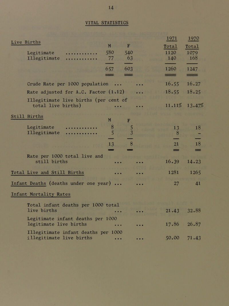 VITAL STATISTICS Live Births M F 1971 Total 1970 Total Legitimate 580 540 1120 1079 Illegitimate 77 63 140 168 657 603 1260 1247 Crude Rate per 1000 population ... • • • 16.55 16.27 Rate adjusted for A.C. Factor (1.12) • ♦ « 18.55 18.25 Illegitimate live births (per cent of total live births) ... ... 11.11^ 13.47^ Still Births M Legitimate 8 F 5 13 18 Illegitimate 5 3 8 — — — — — 13 8 21 18 = — Rate per 1000 total live and still births • • # 16.39 14.23 Total Live and Still Births • • • 1281 1265 Infant Deaths (deaths under one year) ... • • • 27 41 Infant Mortality Rates Total infant deaths per 1000 total live births • • • 21.43 32.88 Legitimate infant deaths per 1000 legitimate live births • • • 17.86 26.87 Illegitimate infant deaths per 1000 illegitimate live births ... • • • 50.00 71.43