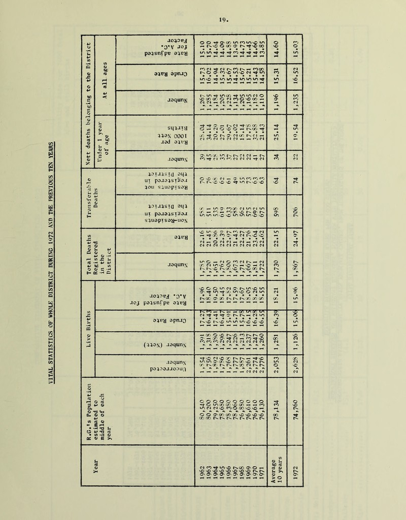 VITAL STATISTICS OF WHOLE DISTRICT DURING 1972 AND THE PRmOUS TEN YEARS •0*V 40J • • V ^ ^ ^ ^ ^ ^ ^ •i^ G 0^ • ••••••••• • • ^ ^ ^ ^ •H 4-> JoqumM •v ^ ^ ^ ^ ^ ^ ^ ^4 sqiaTa Tt ^ *«• Cl •^''jo OO c'i S 0^r4 0'-00— iri • ••••••••• • fO jad oivy -o O '*H *2 ® :u) joqiun\' IDTaastij oqi Ul pOJOJST&O.I O 'O 0C‘ Cl —. ^ u-^ CO CO f'^r^sCvO'C' 'O Cv ^OU SaLIDp]SO>l *0 (ft UT poaaiisTSoj s:niapTsoy-uo\ loir^ios^s^ tntotDvC'O u^, (/i aiey ^ QO CO w' ^ c^ \C vC • •«••••••• • • U V P Joquin\ tr^O—*cio^dr^-^d o t-- 4-> U) U) •-50 d vC O 1^ ^ O — d CO o o W C ‘H r>. i^\c r^<r) nO t^'O 00 Cv Cv on H c g -P C •k sOOO'^dC'rxi/^sO^ O^U^rtCO oOvO O d tr» d aoiOBj ‘o'v • ••••••••• i^QC o^’X) r^oc oo or • CIO • tc joj po:isnfpB Oiey V) Cxco^r^^^ootnoctn d^^^c^r^r^^dto CO V oiT?y apnjo • ••••••••• r^vC T'^sOtou^tO'sC'CvO • nO • to cs — oriOO r^vo <^t-^r^O o > C^-iQOO^'^CI-^cOrfvO 00 d (lios) aaqiun\ CO CO CO Cl Cl Cl Cl d d d d •» -^o clvO'X^^^r>••-^^^o CO oo aoqmn\ ^jotoc^x^sC-Cvonvor^r^ to Cl ont^OC^r^C-t^OOdt^Cv o vC poiDOJJoauq ^.,-*^^«,^^ddd d •> Cl o •H 4-» jS cO p 0 (d oooooooooo o s -> o 'rtotoooccooo-^^co tOdCIvOtOOoOvOvO^ vC a. Cx •» c.. a> o O O O'OOOOOO-OvOvO-O 00 -> oocc 1^ tf) (0 4^ s ^ • • 3 tJ L. 4-> *T3 cO • /) -P O o; VEX M o u 0 bC Rt o dCOrtP^sOr^OOO^O*-* <4 V d H *0 ^ vO sO 'O O ^0 'O U X Cv On ^n O' rtN ^N rtN <u ^ ^ ^ ^ ^ ^ > o