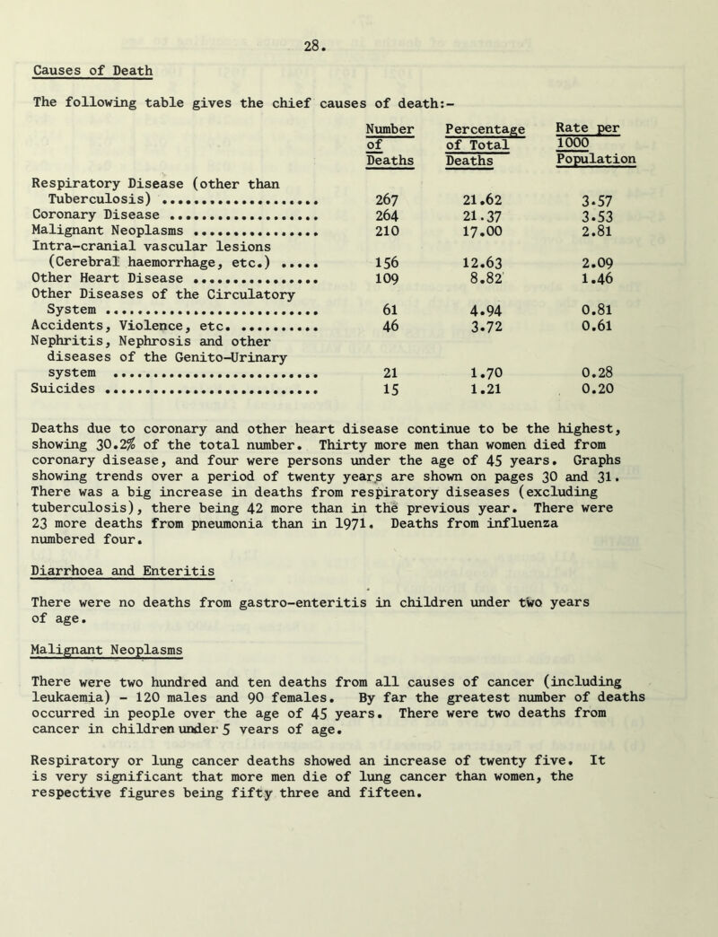 Causes of Death The following table gives the chief causes of death:- Respiratory Disease (other than Number of Deaths Percentage of Total Deaths Rate per 1000 Population Tuberculosis) 267 21.62 3.57 Coronary Disease 264 21.37 3.53 Malignant Neoplasms Intra-cranial vascular lesions 210 17.00 2.81 (Cerebral haemorrhage, etc.) 156 12.63 2.09 Other Heart Disease Other Diseases of the Circulatory 109 8.82 1.46 System 61 4.94 0.81 Accidents, Violence, etc Nephritis, Nephrosis and other diseases of the Genito-Urinary 46 3.72 0.61 system 21 1.70 0.28 Suicides 15 1.21 0.20 Deaths due to coronary and other heart disease continue to be the highest. showing 30*2% of the total number. Thirty more men than women died from coronary disease, and four were persons under the age of 45 years. Graphs showing trends over a period of twenty year,s are shown on pages 30 and 31 • There was a big increase in deaths from respiratory diseases (excluding tuberculosis), there being 42 more than in the previous year. There were 23 more deaths from pneumonia than in 1971• Deaths from influenza numbered four. Diarrhoea and Enteritis There were no deaths from gastro-enteritis in children under two years of age. Malignant Neoplasms There were two hundred and ten deaths from all causes of cancer (including leukaemia) - 120 males and 90 females. By far the greatest number of deaths occurred in people over the age of 45 years. There were two deaths from cancer in children under 5 vears of age. Respiratory or lung cancer deaths showed an increase of twenty five. It is very significant that more men die of lung cancer than women, the respective figures being fifty three and fifteen.