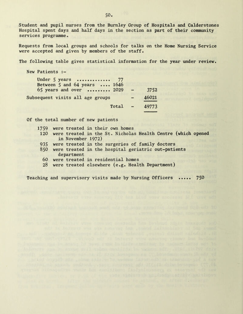 Student and pupil nurses from the Burnley Group of Hospitals and Calderstones Hospital spent days and half days in the section as part of their community services programme. Requests from local groups and schools for talks on the Home Nursing Service were accepted and given by members of the staff. The following table gives statistical information for the year under review. New Patients Under 5 years 77 Between 5 and 64 years .... 1646 65 years and over ••• 3752 sequent visits all age groups - 46021 Total 49773 Of the total number of new patients 1759 were treated in their own homes 120 were treated in the St. Nicholas Health Centre (which opened in November 1972) 935 were treated in the surgeries of family doctors 850 were treated in the hospital geriatric out-patients department 60 were treated in residential homes 28 were treated elsewhere (e.g. Health Department) Teaching and supervisory visits made by Nursing Officers 750