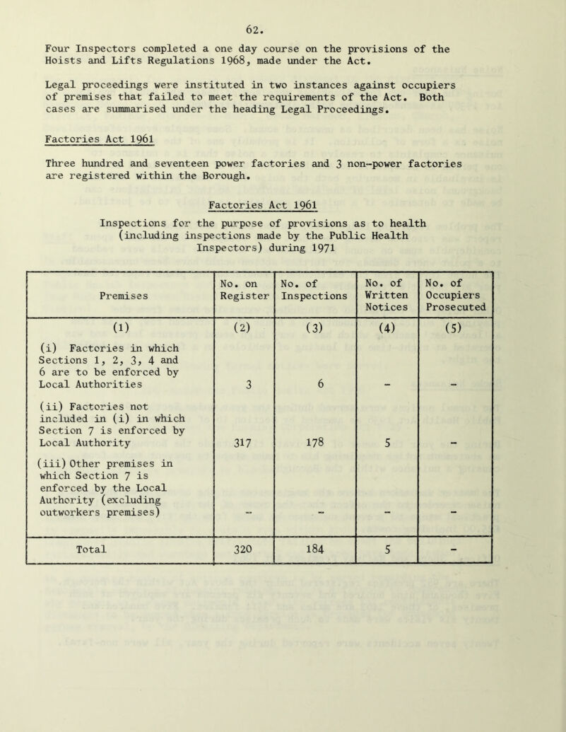 Four Inspectors completed a one day course on the provisions of the Hoists and Lifts Regulations 1968, made under the Act. Legal proceedings were instituted in two instances against occupiers of premises that failed to meet the requirements of the Act. Both cases are summarised imder the heading Legal Proceedings, Factories Act I96I Three hundred and seventeen power factories and 3 non-power factories are registered within the Borough. Factories Act I96I Inspections for the purpose of provisions as to health (including inspections made by the Public Health Inspectors) during 1971 Premises No. on Register No. of Inspections No. of Written Notices No. of Occupiers Prosecuted (1) (2) (3) (4) (5) (i) Factories in which Sections 1, 2, 3? 4 and 6 are to be enforced by Local Authorities 3 6 (ii) Factories not included in (i) in which Section 7 is enforced by Local Authority 317 178 5 (iii) Other premises in which Section 7 is enforced by the Local Authority (excluding outworkers premises) “ - - Total 184 5 -