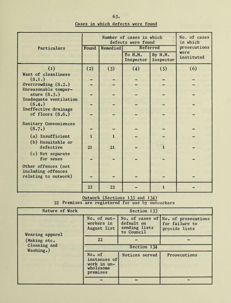 Cases in which defects were found Number of cases in which defects were found No, of cases in which Particulars Found Remedied Referred prosecutions To H.M. Inspector By H.M. Inspector were instituted (1) (2) (3) (4) (5) (6) Want of cleanliness (S.l.) Overcrowding (S,2*) - - - - - Unreasonable temper- ature (S.3.) Inadequate ventilation (S.4.) Ineffective drainage of floors (S,6.) - - - - - Sanitary Conveniences (S.7.) (a) Insufficient 1 1 — — — (b) Unsuitable or defective 21 21 W 1 (c) Not separate for sexes Other offences (not including offences relating to outwork) 22 22 - 1 - Outwork (Sections 133 and 134) 22 Premises are registered for use by outv/orkers Nature of Work Section 133 Wearing apparel (Making etc. Cleaning and Washing.) No. of out- workers in August list No. of cases of default on sending lists to Council No. of prosecutions for failure to provide lists 22 - - Section 134 No. of instances of work in un- wholesome premises Notices served Prosecutions - - -