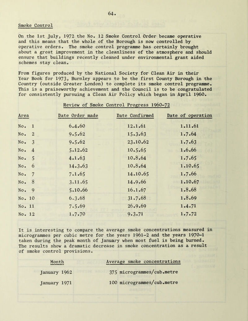 Smoke Control On the 1st July, 1972 the No, 12 Smoke Control Order became operative and this means that the whole of the Borough is now controlled by operative orders. The smoke control programme has certainly brought about a great improvement in the cleanliness of the atmosphere and should ensure that buildings recently cleaned under environmental grant aided schemes stay clean. From figures produced by the National Society for Clean Air in their Year Book for 1973? Burnley appears to be the first County Borough in the Country (outside Greater London) to complete its smoke control programme. This is a praiseworthy achievement and the Council is to be congratulated for consistently pursuing a Clean Air Policy which began in April I960, Review of Smoke Control Progress 1960-72 Area Date Order made Date Confirmed Date of operation No. 1 6,4»60 12.1.61 1.11.61 No. 2 9.5.62 15.3.63 1.7.64 No. 3 9.5.62 23.10.62 1.7.63 No. 4 5.12.62 10.5.65 1.6.66 No. 5 4.1.63 10.8.64 1.7.65 No. 6 14.3.63 10.8.64 1.10.65 No. 7 7.1.65 14.10.65 1.7.66 No. 8 3.11.65 14.9.66 1.10.67 No. 9 5.10.66 16,1.67 1,8,68 No. 10 6.3.68 31.7.68 1,8.69 No. 11 7.5.69 26.9.69 1.4.71 No. 12 1.7.70 9.3.71 1.7.72 It is interesting to compare the average smoke concentrations measured in microgrammes per cubic metre for the years 1961-2 and the years 1970-1 taken during the peak month of January when most fuel is being burned. The results show a dramatic decrease in smoke concentration as a result of smoke control provisions. Average smoke concentrations Month January 1962 January 1971 375 microgrammes/cub,metre 100 microgrammes/cub.metre