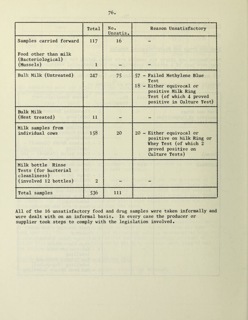 Total No. Unsatis. Reason Unsatisfactory Samples carried forward Food other than milk (Bacteriological) (Mussels) 117 1 16 Bulk Milk (Untreated) 247 75 57 - Failed Methylene Blue Test 18 - Either equivocal or positive Milk Ring Test (of which 4 proved positive in Culture Test) Bulk Milk (Heat treated) 11 - - Milk samples from individual cows 158 20 20 - Either equivocal or positive on Milk Ring or Whey Test (of which 2 proved positive on Culture Tests) Milk bottle Rinse Tests (for bacterial cleanliness) (involved 12 bottles) 2 Total samples 536 1 All of the 16 unsatisfactory food and drug samples were taken informally and were dealt with on an informal basis. In every case the producer or supplier took steps to comply with the legislation involved.