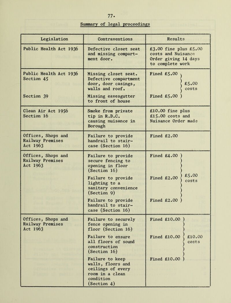 Summary of legal proceedinjs;s Legislation Contraventions Results Public Health Act 1936 Defective closet seat and missing compart- ment door. £3.00 fine plus £5.00 costs and Nuisance Order giving I4 days to complete work Public Health Act 1936 Section 45 Section 39 Missing closet seat. Defective compartment door, door casings, walls and roof. Missing eavesgutter to front of house Fined £5.00 ^ ] £5.00 j costs Fined £5.00 ) Clean Air Act 1956 Section 16 Smoke from private tip in R.D.C. causing nuisance in Borough £10.00 fine plus £15.00 costs and Nuisance Order made Offices, Shops and Railway Premises Act 1963 Failure to provide handrail to stair- case (Section 16) Fined £2,00 Offices, Shops and Railway Premises Act 1963 Failure to provide secure fencing to opening in floor (Section 16) Failure to provide lighting to a sanitary convenience (Section 9) Failure to provide handrail to stair- case (Section 16) Fined £4.00 ) ) ) ) Fined £2.00 ) ^5.00 ) costs ) ) ) Fined £2.00 ) Offices, Shops and Railway Premises Act 1963 Failure to securely fence opening in floor (Section 16) Failure to ensure all floors of sound construction (Section 16) Failure to keep walls, floors and ceilings of every room in a clean condition (Section 4) Fined £10.00 ) ) ) Fined £10.00 | £10.00 j costs ) ) Fined £10.00 )