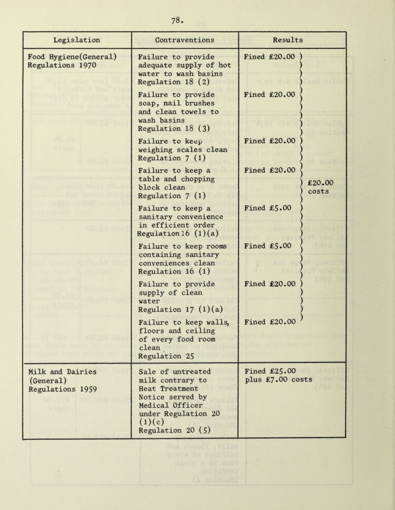 Legislation Contraventions Results Food Hygiene(General) Regulations 1970 Failure to provide adequate supply of hot water to wash basins Regulation 18 (2) Failure to provide soap, nail brushes and clean towels to wash basins Regulation 18 (3) Failure to keep weighing scales clean Regulation 7 (1) Failure to keep a table and chopping block clean Regulation 7 (1) Failure to keep a sanitary convenience in efficient order Regulation!6 (l)(a) Failure to keep rooms containing sanitary conveniences clean Regulation 16 (l) Failure to provide supply of clean water Regulation 17 (l)(a) Failure to keep walls, floors and ceiling of every food room clean Regulation 25 Fined £20,00 ) ) ) ) Fined £20,00 ^ ) ) ) ) Fined £20,00 ) ) ) Fined £20,00 ^ ) £20,00 ) costs ) Fined £5.00 ) ) ) ) Fined £5.00 ^ ) ) ) Fined £20,00 ) ) ) ) Fined £20,00 ^ Milk and Dairies (General) Regulations 1959 Sale of untreated milk contrary to Heat Treatment Notice served by Medical Officer under Regulation 20 (l)(c) Regulation 20 (5) Fined £25.00 plus £7.00 costs