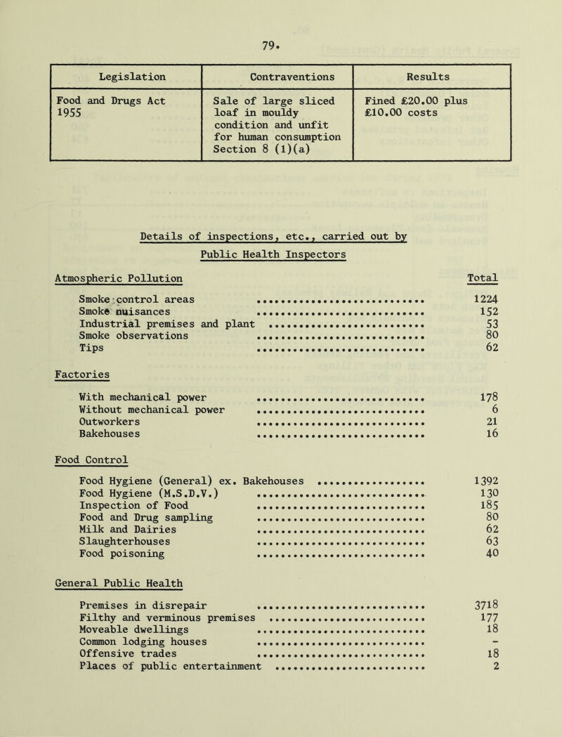 Legislation Contraventions Results Food and Drugs Act 1955 Sale of large sliced loaf in mouldy condition and unfit for human consumption Section 8 (l)(a) Fined £20.00 plus £10.00 costs Details of inspections, etc*, carried out by Public Health Inspectors Atmospheric Pollution Total Smoke:control areas 1224 Smoke nuisances 152 Industrial premises and plant 53 Smoke observations 80 Tips 62 Factories With mechanical power 178 Without mechanical power 6 Outworkers 21 Bakehouses 16 Food Control Food Hygiene (General) ex. Bakehouses 1392 Food Hygiene (M.S.D.V.) 130 Inspection of Food 185 Food and Drug sampling 80 Milk and Dairies 62 Slaughterhouses 63 Food poisoning 40 General Public Health Premises in disrepair 37lS Filthy and verminous premises 177 Moveable dwellings 18 Common lodging houses Offensive trades 18 Places of public entertainment 2