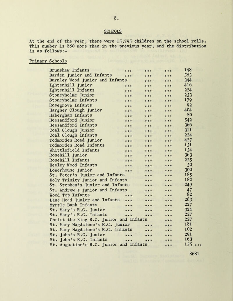 SCHOOLS At the end of the year, there were 15j795 children on the school rolls. This number is 880 more than in the previous year, and the distribution is as follows:- Primary Schools Brunshaw Infants ••• ••• ••• 148 Barden Junior and Infants ••• ••• ... 583 Burnley Wood Junior and Infants ••• ... 344 Ightenhill Junior ••• ••• ••• 416 Ightenhill Infants ... ••• ••• 224 Stoneyholme Junior ••• ... ... 233 Stoneyholme Infants ... ... ... 179 Rosegrove Infants ... ... ... 92 Hargher Clough Junior ... ... ... 404 Habergham Infants ... ... .»• 80 Heasandford Junior ... ... ... 542 Heasandford Infants ... ... ... 366 Coal Clough Junior ... ... ... 311 Coal Clough Infants ... ... ... 224 Todmorden Road Junior ... ... ... 427 Todmorden Road Infants ... ... ... 131 Whittlefield Infants ... ... ... 134 Rosehill Junior ... ... ... 363 Rosehill Infants ... ... ... 225 Healey Wood Infants ... ... ... 50 Lowerhouse Junior ... ... ... 300 St. Peter’s Junior and Infants ... ... 185 Holy Trinity Junior and Infants ... ... 182 St. Stephen’s Junior and Infants ... ... 249 St, Andrew’s Junior and Infants ... ... 47 Wood Top Infants ... ... ... 82 Lane Head Junior and Infants ... ... ... 263 Myrtle Bank Infants ... .«• ... 227 St. Mary’s R.C. Junior ... ... ... 324 St. Mary’s R.C. Infants •*. ... ... 227 Christ the King R.C. Junior and Infants ... 227 St. Mary Magdalene’s R.C. Junior ... ... l8l St. Mary Magdalene’s R.C. Infants ... ... 102 St. John’s R.C. Junior ... ••. ... 291 St. John’s R.C, Infants ... ••• ... 163 St. Augustine’s R.C. Junior and Infants ... 155 ••• 8681