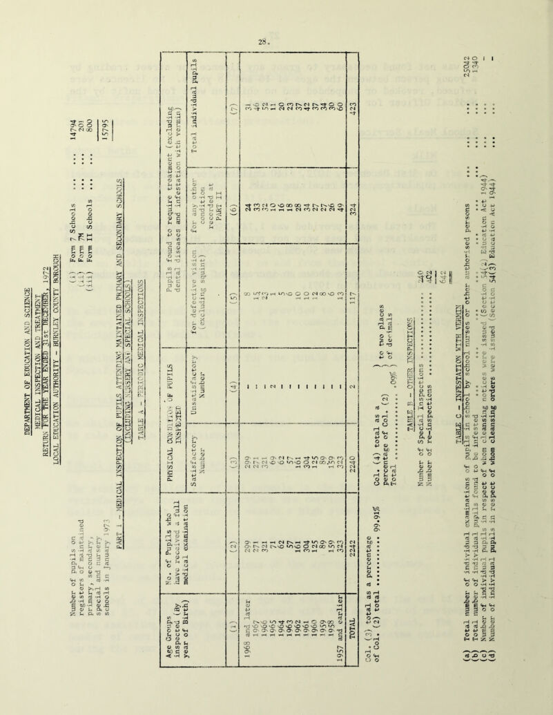 DEPARTMENT OF EDUCATION AND SCIENCE MEDICAL INSPECTION AND TREATMENT RETURN ~FOR THE YI!AR ENPSb 31 St DECEIIBER, 1972 LOCAL EDUCATION AUTHORITY - BURNLEY COUNTY BOROUGH r-. O ^ o o CM oo c o JS o CO EES U U U o o o Cb Czh o >, c <p ^ W -H </) Oj fH ctJ XJ h D •H g c 3 c Ph O P CC 3 Vh U & o (y t3 , w q c 7) ro •H o u O >^r-l W U ^ U r-\ O W flS -H O ^ -H e y o E ClO -H y X! 3 4> Sh a o tn ft O) 75 CM O I O cr* CM •H O ■P -H 4-> B cd • L/' H- vo !! • ‘-n P 3 o o d ft •H o fr » p P -H • • o O p (0 «> • z G O o H p • CO CD O CO o • w CO rt rH CO s • rH cti z ft lO 73 ft g o > G G 73 M (0 3 G o c t- ft p (0 3 i o o 3 to V) P 73 u H 3 •H to ft St •H G P cO' rH G P O z Z O P G R O O O P (O • H ft 3 • H G B O • < (0 CO •H H G <0 O P CO >> u p o y CO R ft • •H G O 3 ft • p -d * ft O Z rH • o p CM CO tH H G c o ft C P O cd H O » fti to bO ft O CJ q q w H 3 rH ft O lO 73 -H fd o ft rd CO G (0 (0 o < •H q 3 P d C rH O ‘H •H 10 (d fd <d P O 1 G G G P o ft o w ft r—i H o CO p H rH C> O P o •H •H bl) P Ph ft a E o o 3 o o o •H- P ft ft 'S w C p p O iH G <D ft o • u <d rO ftJ O p ft Ph H Jh P g g o o O O O 3 3 (0 73 O ftH z z 3 3 p p O 3 o o •H o 6 d> p ch ft ft CZ Vi V} C to y (i> •H H ^ E -H <t ft fi q C) ft CO CO rH rH I—i rH <C} c;3 'i-l -rl 3 3 ft ft XJ '3 3 3 • H -rH ft ft •rt -ri rH H « rt 3 3 3 3 •n Ti tJ ''d •H ‘H <H Pi > O O ‘H tH XJ 73 U U G C o y -H -3 •9 S E pH Pt 3 3 o o P S-i H rH O S d d XJ HO P P E 2 0 0 3 3 H H Z Z