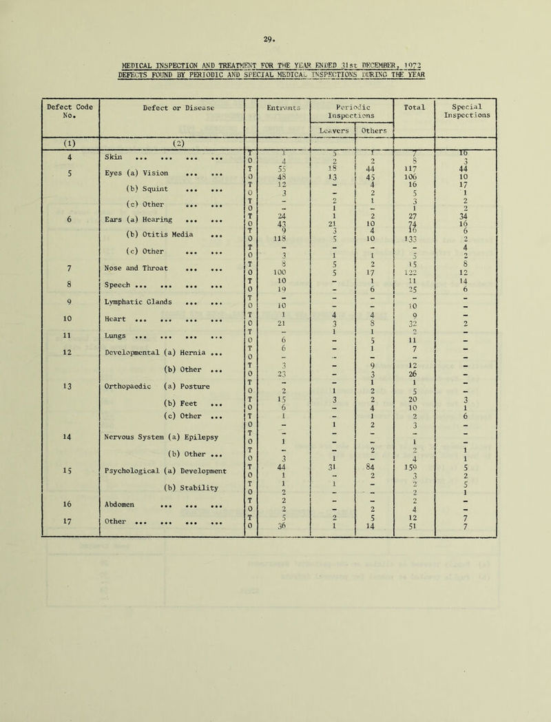 MEDICAL INSPECTION AND TREATKENT FOR THE YEAR ENDEP :31st PKCEMBER, t972 DEFECTS FOUND BY PERIODIC AND SPECIAL MSDICaL INSPECTIONS DURINO Tfffi~YEAR Defect Code No. Defect or Disease Entrants Periodic Inspections Total Special Inspections Leavers Others (1) (2) 4 5 S km ••• ••• Eyes (a) Vision .*• (b) Scj^uin^ ••• ••• T 0 T 0 T 0 1 4 55 48 12 3 2 18 13 44 45 4 2 1 8 117 106 16 5 lb 3 44 10 17 1 6 (c) Other ... ... Ears (a) Hearing T 0 T 0 24 43 2 1 1 21 1 2 10 3 1 27 \i 133 2 2 34 16 (b) Otitis Media ... T 0 9 118 3 5 4 10 6 2 7 (c) Other ... ... Nose and Throat T 0 T 0 3 8 100 1 5 5 1 2 17 5 15 122 4 2 8 12 8 Speccb ••• ••• ••• T 0 10 19 6 25 14 6 9 Lymphatic Glands T 0 10 ■ •).0 — 10 11 Heanb ••o ••• ••• Lungs T 0 T 0 1 21 6 4 3 1 4 8 1 5 9 32 O 11 2 12 Developmental (a) Hernia ... T 0 6 *“ 1 7 (b) Other ... T 0 3 23 - 9 3 12 26 - 13 Orthopaedic (a) Postiire T 0 2 1 1 2 1 5 (b) Feet ... (c) Other ... T 0 T IS 6 1 3 2 4 1 20 10 2 3 1 6 0 - 1 2 3 - 14 Nervous System (a) Epilepsy T 0 1 1 : (b) Other ... T 0 3 1 2 2 4 1 1 15 Psychological (a) Development T 0 44 1 31 84 2 159 3 5 2 (b) Stability T 0 3 2 1 ““ 2 2 5 1 16 Abdomen ••• T 0 2 2 2 2 4 •• 17 O'tli.er* ••• ••• ••• T 0 5 36 2 1 5 14 12 51 7 7