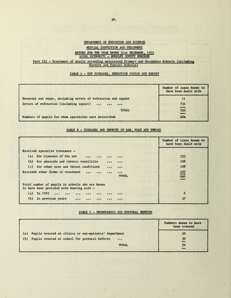 DEPARTMENT OF EWJCATION AND SCIENCE MEDICAL INSPECTION AND TREATMENT RETURN FOR THE YEAR ENDED 31st DECEMBER. 1972 LOCAL AUTHORITY - BURNLEY COUNTY BCTtOUGH Part III - Treatment of pupils attending maintained PrijiarT and Secondcury Schools (including Nursery and Special Schools) TABLE A - EYE DISEASES. DEFECTIVE VTSIGN AND SiSJINT Nvimber of cases known to have been dealt with External and other, excluding errors of refraction and squint 11 Errors of refraction (including squint) «•> 731 TOTAL 742 Numbers of pupils for whom spectacles were prescribed 404 TABLE B - DISEASES AND DEFECTS OF EAR, NOSE AND THROAT Number of cases known to have been dealt with Received operative treatment - (a) for diseases of the ear ... 233 (b) for adenoids and chronic tonsilitis 198 (c) for other nose and throat conditions 108 Received other forms of treatment ... TOTAL 107 646 Total number of pupils in schools who are known to have been provided with hearing aids - (ft) Xn 1972 ••• ••• ••• ••• 6 (b) In previous years 27 TABLE C - ORTHOPAEDIC AND POSTURAL DEFECTS Numbers known to have been treated (a) Pupils treated at clinics or out-patients* department 29 (b) Pupils treated at school for postural defects ... 30 TOTAL 59 . I