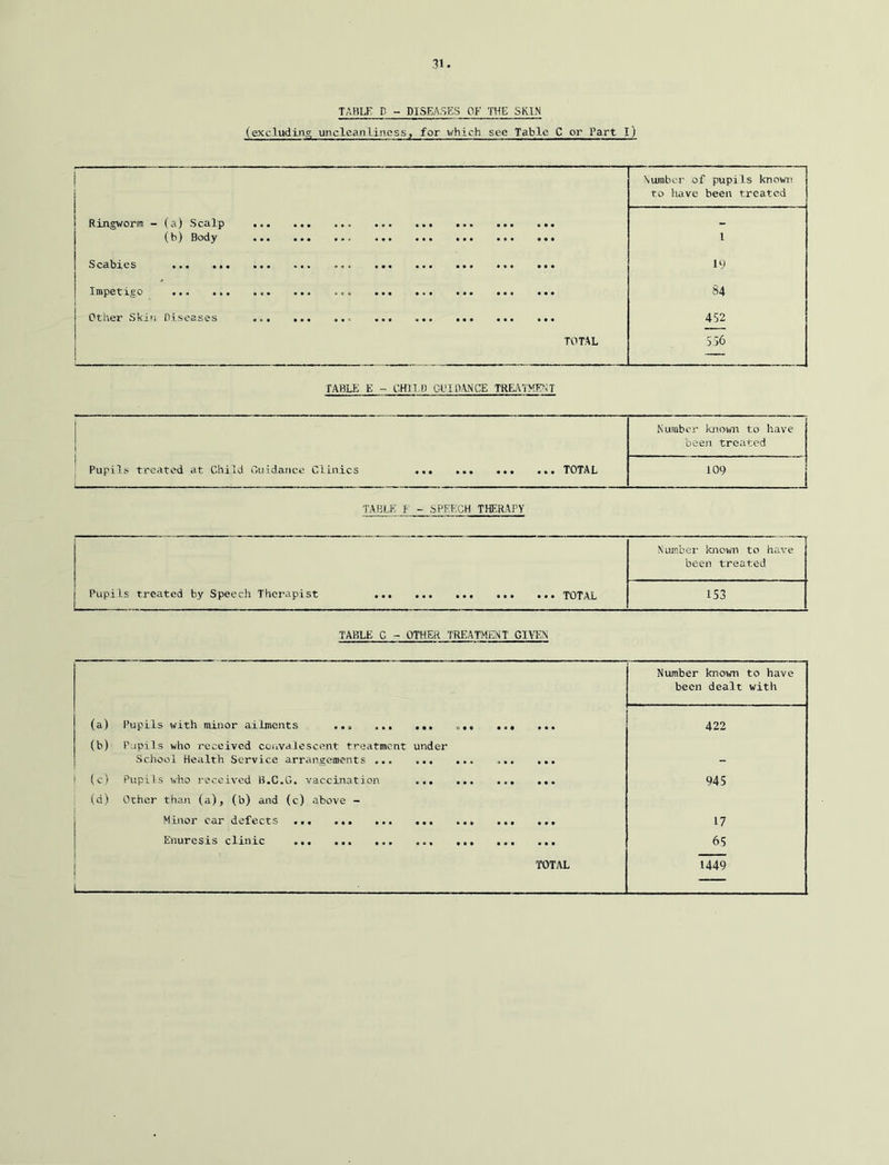 TAHLF D - DISEASES OF THE SKIN (excluding uncleanlincss, for which see Table C or Part I) Number of pupils known to have been treated Ringworm - (a) Scalp (b) Body 1 Scd-bics ••• ««» ••• ••• ••• ••• 19 ••• ••• aoii *«• ••• 84 1 Other Skin Diseases ... 452 TOTAL ! 556 TABLE E - CMID GUIDANCE TRE.ATMF«T Number knowi to have been treated Pupils treated at Child Guidance Clinics « • • • • • ... ... TOTAL 109 TABLE f - SPEECH THERAPY NuiP.hei' knoOTi to have been treated Pupils treated by Speech Thei'apist ... ... ... TOTAL 153 TABLE C - OTHER TREATMENT GIVEN Number known to have been dealt with (a) Pupils with minor ailments ... 422 (b) Pupils who received cciivalescent treatment under School Health Service arrangements - (c) Pupils who received B.C.G. vaccination 945 (d) Other than (a), (b) and (c) above - Minor car defects 17 Enuresis clinic 65 TOTAL 1 ^ 1449