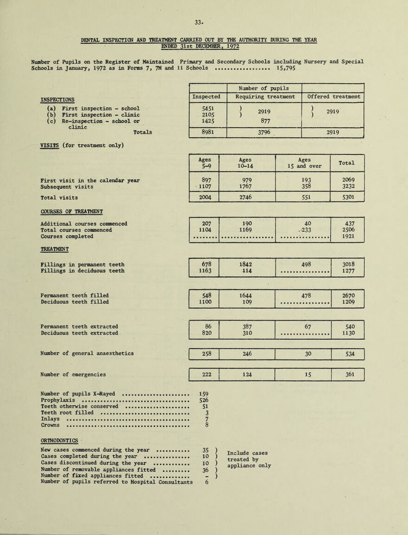 DENTAL INSPECTICSJ AND TREATMENT CARRIED OUT BY THE AUTHORITY DURING THE YEAR ENDED 31st DECEMBER, 1972 Number of Pupils on the Register of Maintained Primary and Secondciry Schools including Nursery and Special Schools in January, 1972 as in Forms 7> 7M and 11 Schools 15»795 INSPECTIONS (a) (b) (c) First inspection - school First inspection - clinic Re-inspection - school or clinic Totals VISITS (for treatment only) Number of pupils Inspected Requiring treatment Offered treatment 5451 2105 1425 j 2919 877 J 2919 8981 3796 , 2919 Ages 5-9 Ages 10-14 Ages 15 and over Total First visit in the calendar year 897 979 193 2069 Subsequent visits ' 1107 1767 358 3232 Total visits 2004 2746 551 5301 COURSES OF TREATMENT Additional courses commenced 207 190 40 437 Total courses commenced 1104 1169 .'233 2506 Courses completed 1921 TREATMENT Fillings in permanent teeth 678 1842 498 3018 Fillings in deciduous teeth 1163 414 1277 Permanent teeth filled Deciduous teeth filled 548 1644 478 2670 1100 109 1209 Permanent teeth extracted 86 387 67 540 Deciduous teeth extracted 820 310 1130 Number of general anaesthetics Number of emergencies 258 246 30 534 222 124 15 361 Number of pupils X-Rayed 159 Prophylaxis 526 Teeth otherwise conserved 51 Teeth root filled 3 Inlays 7 Crowns 8 ORTOODONTICS l(ew cases commenced during the year Cases completed during the year Cases discontinued during the year Number of removable appliances fitted Number of fixed appliances fitted Number of pupils referred to Hospitcil Consultants ( Include cases . treated by I appliance only - ) 6