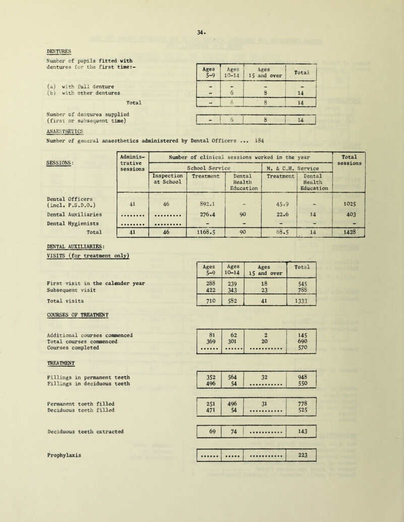 DENTURES Number of pupils fitted with dentures for the first time:- (a) with full denture (b) with other dentures Total Number of dentures supplied (first or subsequent time) ANAESTHETICS Number of general cinaesthetics administered by Dental Officers ... I84 Ages 5-9 Ages 10-14 Ages 15 and over Total 6 8 _ 14 - 6 ■ 8 14 - j 6 I 8 i U SESSIONS: Adminis- trative sessions Number of clinical sessions worked in the year Total sessions School Service M. & C.H. Service Inspection at School Treatment Dental Health Education Treatment Dental Health Education Dental Officers ' (incl. P.S.D.O.) 41 46 892.1 - 45.9 - 1025 276.4 90 22.6 14 403 Dental Hygienists Total 41 46 1168.5 90 68.5 14 1428 DENTAL AUXILIARIES: VISITS (for treatment only) First visit in the calender year Subsequent visit Total visits COURSES OF TREATMENT Ages Ages Ages Total 5-9 10-14 15 and over 288 239 18 545 422 343 23 788 710 582 41 1333 Additional courses commenced Total courses commenced Courses completed TREATMENT Fillings in permanent teeth Fillings in deciduous teeth 81 369 62 301 2 20 145 690 570 352 496 564 54 32 948 550 Permanent teeth filled Deciduous teeth filled 1 251 496 31 778 ! 471 54 525 Deciduous teeth extracted Prophylaxis
