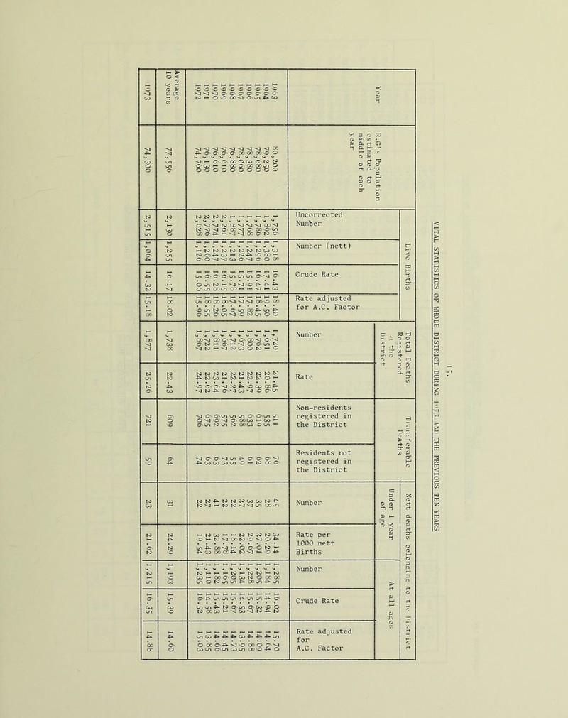 1973 Average 10 years OOvCOOOvCOvCOP 'vj'Ol'sj O^O^CSC^OOC' to h- 00 00^ OUl^CO Year 74,300 '<1 Ln Ln CO -Pi. Os 0^ 0 00 00 ooo 0 •'Oh-^O'C^CXiOCOOtOtO O'CO^ 1-^ CXO^OOOOLn 0 0000000000 R.G's Population estimated to middle of each year ls5 i«n Ln 2,130 to OO'vJ'vj'vj 00'<l tO'vJ'vj ONC)0*vJ C^CXDvOCn OOO'-Ps- COO^tO 0 Uncorrected Number Live Births O h-i 50 Ln Ln (-.tOtOKltsSNJMKJOJOJ iN3a'-(=.ooi-‘tsJ4=^'OooH 0.a O' 0 00 Number (nett) OJ to O 'vj 1—^ 1—^ h-^ 1—* Ln O^CT^OLnLnLn OLn to OLn OOLn OOi- H*CO Crude Rate Ln CO CO b Ln cxc^ooo'o^-^i 000 00 vOLn to 0 OLn O04^Ln4^ OLn OLn *<1 vO to Ln 0 0 Rate adjusted for A.C. Factor 00 'O OJ 00 (-*•1—il— oo-vj coo'll OOO*^ O”^ oto H- OJ-1'v.j 0 OLn Ni 'vJtOH-i'<JtOOJOtOh-iO Number H- L r W J r+ H 0 0 H- Q r 0 (1 0 1-5 5 0 < rt j. p 5 H t 5 0 5 (D A P L rt 0 w to U1 to O' 22.43 tOtOtONJK'tOtOtOEOtO -fSi-tOCOH^tOh-it-JtOO'^ 0 OO'O to-P^oco oo-P=^ •vj lo-pSk O'^ICO'^'O ocn Rate ' rt *■ n 721 o vO O’^'O'vj OOOCO H^Co ^ OLn tOLn to oocovOLn Non-residents the District T r.iiisf erablc Deaths -P^C.AJCOCOLn'.Ot-^tOOOO Residents not registered in the District 23 C>J ts:itc4^totoN‘'Cocoto-P=*‘ to^ y-^ to to-^^Ln COLn Number Under 1 ; of ag. Nett deaths belonging to the hi strict 21.62 24.29 t-*tOC^t-*H-i|S)N>iOtOC^ 0 1-^ tO'<5 ODtOO-^ o-p^ Ln -P^ CX)-<! 0 0 0 50 ^ Rate per 1000 nett y^ear lO toi-*H-h-t0l— totoi-^to COH-'OOOOColOOCOOO Number > rt 16.35 Co vO 04^LnLnLn4^LnLn4^ O Oniji-pitooLn OCOLO 0 tO00COH*'<ICO*<!t0.pi.t0 Crude Rate oo CO O' 0 Ln Oo CaO Ln 0 C004s>‘'<10 CXiO O*^ OOLn OLncOLn OOO-P^ O Rate adjusted for A.C. Factor ■ 0 'j. VITAL STATISTICS OF VJHOLE DISTRICT DURING 1^7. A\n THE PREVIOUS TEN YEARS