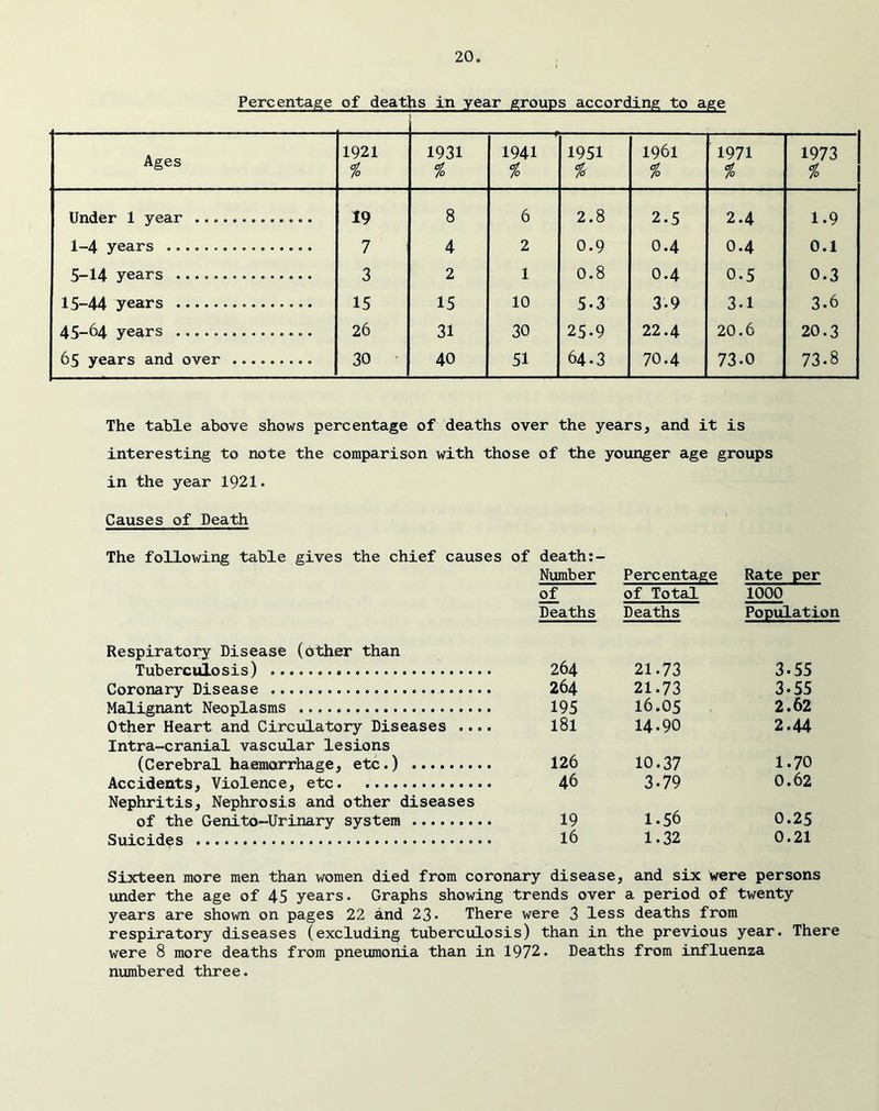 Percentage of deaths in year groups according to age Ages 1921 % 1931 % 1941 % 1951 % 1961 % 1971 % 1973 % Under 1 year 19 8 6 2.8 2.5 2.4 1.9 1-4 years 7 4 2 0.9 0.4 0.4 0.1 5-14 years 3 2 1 0.8 0.4 0.5 0.3 15-44 years 15 15 10 5.3 3.9 3.1 3.6 45-64 years 26 31 30 25.9 22.4 20.6 20.3 65 years and over 30 • 40 51 64.3 70.4 73.0 73.8 The table above shows percentage of deaths over the years, and it is interesting to note the comparison with those of the younger age groups in the year 1921. Causes of Death The following table gives the chief causes of death;- Number Percentage Rate per of of Total 1000 Deaths Deaths Population Respiratory Disease (other than Tuberculosis) 264 21.73 3.55 Coronary Disease 264 21.73 3.55 Malignant Neoplasms 195 16.05 2.62 Other Heart and Circulatory Diseases .... 181 14.90 2.44 Intra-cranial vascular lesions (Cerebral haemorrhage, etc.) 126 10.37 1.70 Accidents, Violence, etc 46 3.79 0.62 Nephritis, Nephrosis and other diseases of the Genito-Urinary system 19 1.56 0.25 Suicides 16 1.32 0.21 Sixteen more men than women died from coronary disease, and six were persons under the age of 45 years. Graphs showing trends over a period of twenty years are shown on pages 22 and 23- There were 3 less deaths from respiratory diseases (excluding tuberculosis) than in the previous year. There were 8 more deaths from pneumonia than in 1972. Deaths from influenza nimibered three.