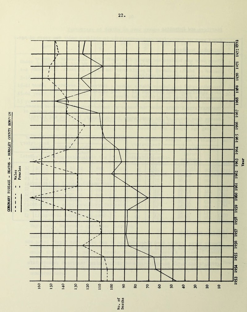 OORONARY DISEASE - DEAT^6 - BURNLEY COUNTY DOROI GH V (/i r4 4i % n) 4> X U. Vi m O jS 4-> • <d O 0^ z o 1970 1972 1973