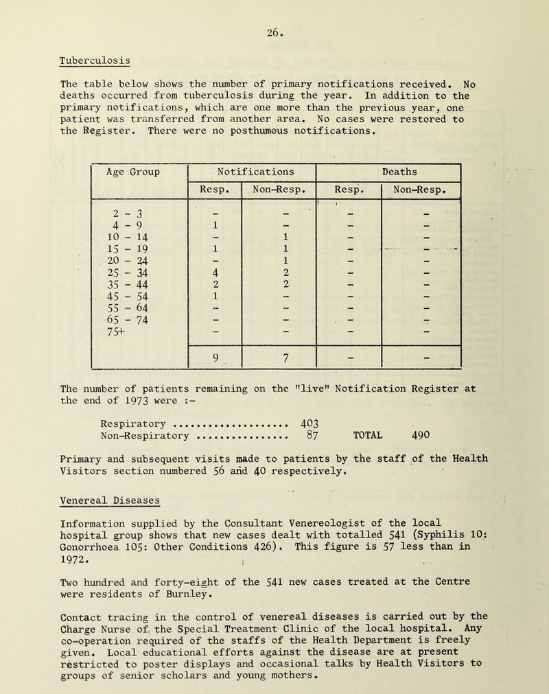 Tuberculosis The table below shows the number of primary notifications received. No deaths occurred from tuberculosis during the year. In addition to the primary notifications, which are one more than the previous year, one patient was transferred from another area. No cases were restored to the Register. There were no posthiamous notifications. Age Group Notifications Deaths Resp. Non-Resp. Resp. Non^esp. 2-3 ! 1 4-9 1 - - - 10 - 14 - 1 - - 15 - 19 1 1 - — - - 20 - 24 _ 1 - - 25-34 4 2 - - 35 - 44 2 2 - - 45 - 54 1 - - - 55 - 64 - - - 65 - 74 - - \ - 75+ “ — — — 9 7 - - The number of patients remaining on the ’’live” Notification Register at the end of 1973 were Respiratory 403 Non-Respiratory 87 TOTAL 490 Primary and subsequent visits made to patients by the staff of the Health Visitors section numbered 56 arid 40 respectively. Venereal Diseases Information supplied by the Consultant Venereologist of the local hospital group shows that new cases dealt with totalled 541 (Syphilis 10: Gonorrhoea 105: Other Conditions 426). This figure is 57 less than in 1972. , Two hundred and forty-eight of the 541 new cases treated at the Centre were residents of Burnley. Contact tracing in the control of venereal diseases is carried out by the Charge Nurse oL the Special Treatment Clinic of the local hospital. Any co-operation required of the staffs of the Health Department is freely given. Local educational efforts against the disease are at present restricted to poster displays and occasional talks by Health Visitors to groups of senior scholars and young mothers.