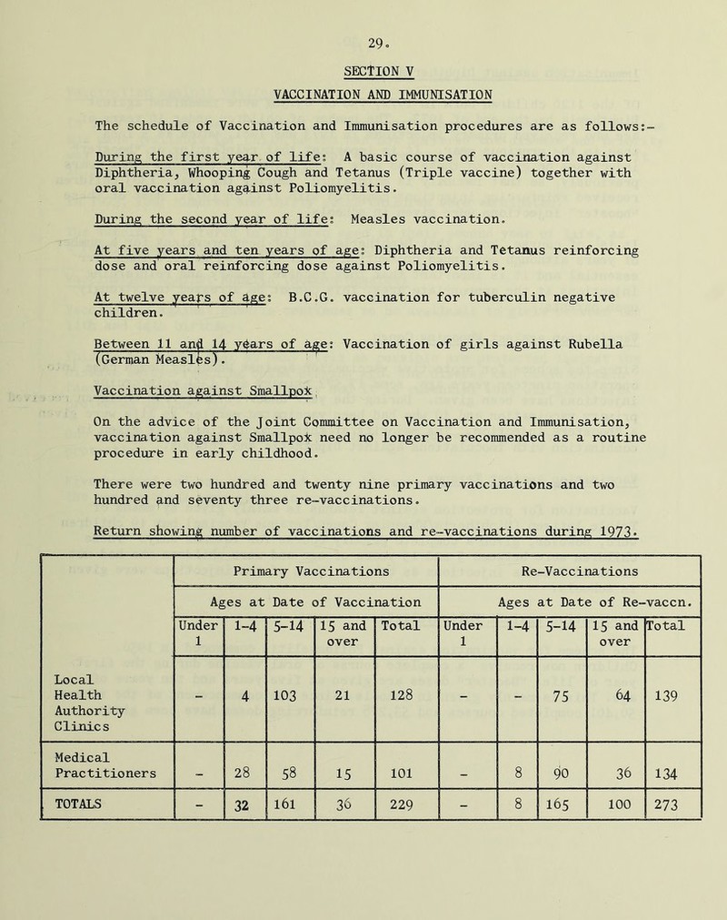 29« SECTION V VACCINATION AND IMMUNISATION The schedule of Vaccination and Immunisation procedures are as follows During the first year of life; A basic course of vaccination against Diphtheria, Whooping Cough and Tetanus (Triple vaccine) together with oral vaccination against Poliomyelitis. During the second year of lifeg Measles vaccination. At five years and ten years of age; Diphtheria and Tetanus reinforcing dose and oral reinforcing dose against Poliomyelitis, At twelve yeaps of Ages B.C.G. vaccination for tuberculin negative children. Between 11 and 14 y^ars of age; Vaccination of girls against Rubella (German Measles).' ' Vaccination against Smallpojc, On the advice of the Joint Committee on Vaccination and Immunisation, vaccination against Smallpox need no longer be recommended as a routine procedure in early childhood. There were two hundred and twenty nine primary vaccinations and two hundred and seventy three re-vaccinations. Return showing number of vaccinations and re-vaccinations during 1973» Local Health Authority Clinics Primary Vaccinations Re-Vaccinations Ages at Date of Vaccination Ages at Date of Re-vaccn. Under 1 1-4 5-14 15 and over Total Under 1 1-4 5-14 15 and over Total _ 4 103 21 128 - - 75 64 139 Medical Practitioners — 28 58 15 101 _ 8 90 36 134 TOTALS - 32 l6l 36 229 - 8 165 100 273