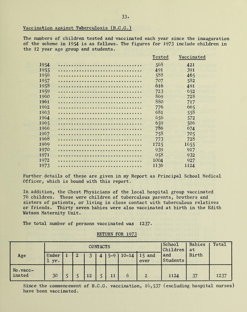 Vaccination against Tuberculosis (B.C.G.) The numbers of children tested and vaccipated each year since the inauguration of the scheme in 1954 is as follows. The figures for 1973 include children in the 12 year age group and students. Tested Vaccinated 1954 568 421 1955 491 391 1956 ................ 588 465 1957 707 582 1958 616 491 1959 723 652 1960 869 728 1961 880 717 1962 776 665 1963 681 558 1964 656 572 1965 659 506 1966 786 674 1967 758 705 1968 773 728 1969 1725 1655 1970 939 917 1971 958 932 1972 1004 927 1973 1136 1124 Further details of these are given in my Report as Principal School Medical Officer, which is bound with this report. In addition, the Chest Physicians of the local hospital group vaccinated 76 children. These were children of tuberculous parents, brothers and sisters of patients, or living in close contact with tuberculous relatives or friends. Thirty seven babies were also vaccinated at birth in the Edith Watson Maternity Unit. The total number of persons vaccinated was 1237* RETURN FOR 1973 Age CONTACTS School Children and Students Babies at Birth Total Under 1 yr. 1 2 3 4 5-9 10-14 15 and over No.vacc- inated 30 5 5 12 5 11 6 2 1124 37 1237 Since the commencement of B.C.G. vaccination, 16,537 (excluding hospital nurses) have been vaccinated.