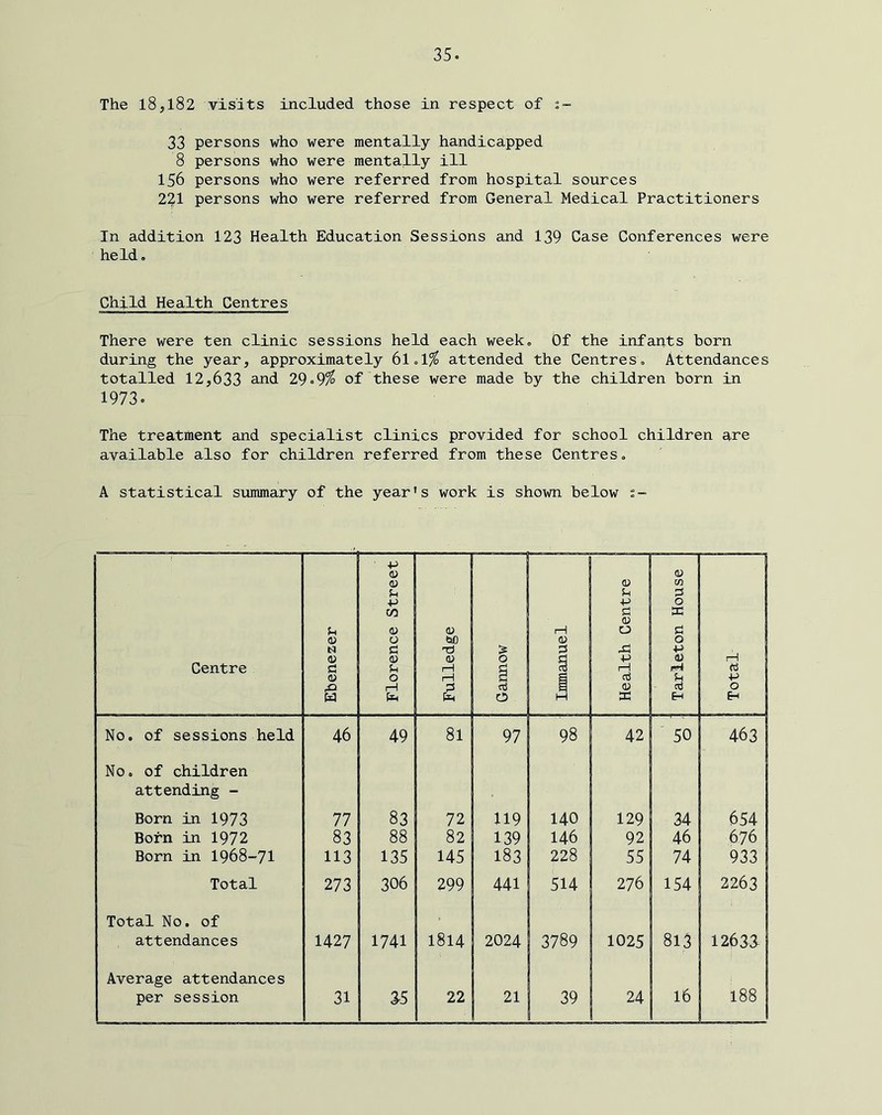 The 18,182 visits included those in respect of 2- 33 persons who were mentally handicapped 8 persons who were mentally ill 156 persons who were referred from hospital sources 221 persons who were referred from General Medical Practitioners In addition 123 Health Education Sessions and 139 Case Conferences were held. Child Health Centres There were ten clinic sessions held each week. Of the infants born during the year, approximately 61,1^ attended the Centres, Attendances totalled 12,633 and 29.9^ of these were made by the children born in 1973o The treatment and specialist clinics provided for school children are available also for children referred from these Centres, A statistical summary of the year’s work is shown below i- Centre Ebenezer Florence Street Fulledge Gannow 1—i (U 1 Health Centre j Tarleton House Total No. of sessions held 46 49 81 97 98 42 50 463 No, of children attending - Born in I973 77 83 72 119 140 129 34 654 Born in I972 83 88 82 139 146 92 46 676 Born in 1968-71 113 135 145 183 228 55 74 933 Total 273 306 299 441 514 276 154 2263 Total No. of attendances 1427 1741 1814 2024 3789 1025 813 12633- Average attendances per session 31 ^5 22 21 39 24 16 188