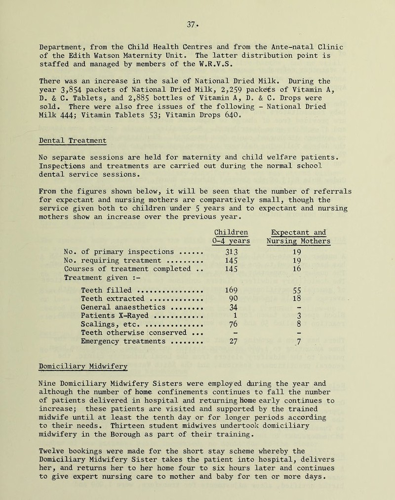 Department5 from the Child Health Centres and from the Ante-natal Clinic of the Edith Watson Maternity Unit- The latter distribution point is staffed and managed by members of the W.R.V.S. There was an increase in the sale of National Dried Milk, During the year 3j854 packets of National Dried Milk, 2,259 packe'ts of Vitamin A, D. & C. Tablets, and 2,885 bottles of Vitamin A, D. & C. Drops were sold. There were also free issues of the following - National Dried Milk 444; Vitamin Tablets 53; Vitamin Drops 640, Dental Treatment No separate sessions are held for maternity and child welfare patients. Inspections and treatments are carried out during the normal school dental service sessions. From the figures shown bfelow, it will be seen that the number of referrals for expectant and nursing mothers are comparatively small, though the service given both to children under 5 years and to expectant and nursing mothers show an increase over the previous year. Children 0-4 years No. of primary inspections 313 No. requiring treatment 145 Courses of treatment completed .. 145 Treatment given :- Teeth filled •,•••,••,,,,»••• lb9 Teeth extracted 90 General anaesthetics 34 Patients X-Rayed 1 Scalings, etc. 76 Teeth otherwise conserved ... Emergency treatments 27 Expectant and Nursing Mothers 19 19 16 55 18 3 8 .7 Domiciliary Midwifery Nine Domiciliary Midwifery Sisters were employed during the year and although the number of home confinements continues to fall the number of patients delivered in hospital and returning home early continues to increase; these patients are visited and supported by the trained midwife until at least the tenth day or for longer periods according to their needs. Thirteen student midwives undertook domiciliary midwifery in the Borough as part of their training. Twelve bookings were made for the short stay scheme whereby the Domiciliary Midwifery Sister takes the patient into hospital, delivers her, and returns her to her home four to six hours later and continues to give expert nursing care to mother and baby for ten or more days.