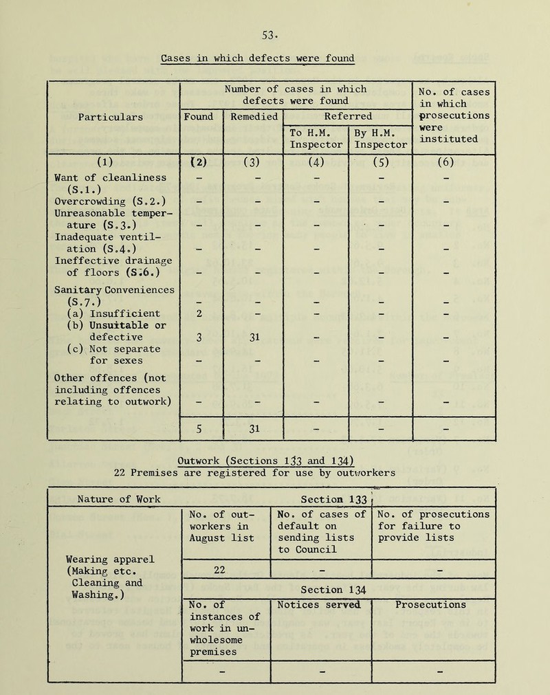 Cases in which defects were found Number of defects cases in which were found No. of cases in which Particulars Found Remedied Referred prosecutions To H.M. Inspector By H.M. Inspector were instituted (1) (2) (3) (4) (5) (6) Want of cleanliness _ - _ - — (S.l.) Overcrowding (S.2.) Unreasonable temper- ature (S, 3 •) ,, Inadequate ventil- ation (So4°) _ _ Ineffective drainage of floors (Si6«) — — — — — Sanitary Conveniences (S.7.) (a) Insufficient 2 _ - - - (b) Unsuitable or defective 3 31 (c) Not separate for sexes — _ — Other offences (not including offences relating to outwork) - - - - 5 31 - - - Outwork (Sections 1^3 and 134) 22 Premises are registered for use by outv/orkers Nature of Work Section 133 Wearing apparel (Making etc. No. of out- workers in August list No. of cases of default on sending lists to Council No. of prosecutions for failure to provide lists 22 - - Cleaning and Washing.) Section 134 No. of instances of work in un- wholesome premises Notices served Prosecutions - - -