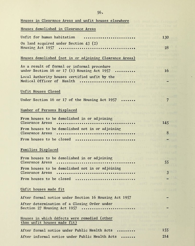 Houses in Clearance Areas and unfit houses elsewhere Houses demolished in Clearance Areas Unfit for human habitation I30 On land acquired under Section 43 (2) Housing Act 1957 • • * 28 Houses demolished (not in or adjoining Clearance Areas) As a result of formal or informal procedure under Section I6 or I7 (l) Housing Act 1957 I6 Local Authority houses certified unfit by the Medical Officer of Health - Unfit Houses Closed Under Section I6 or I7 of the Housing Act 1957 7 Number of Persons Displaced From houses to be demolished in or adjoining Clearance Areas 145 From houses to be demolished not in or adjoining Clearance Areas 8 From houses to be closed - Families Displaced From houses to be demolished in or adjoining Clearance Areas 55 From houses to be demolished not in or adjoining Clearance Areas 3 From houses to be closed - Unfit houses made fit After formal notice under Section 16 Housing Act 1957 After determination of a Closing Order under Section 27 Housing Act 1957 Houses in which defects were remedied (other than unfit houses made fit) After formal notice under Public Health Acts 155 After informal notice under Public Health Acts ....... 214