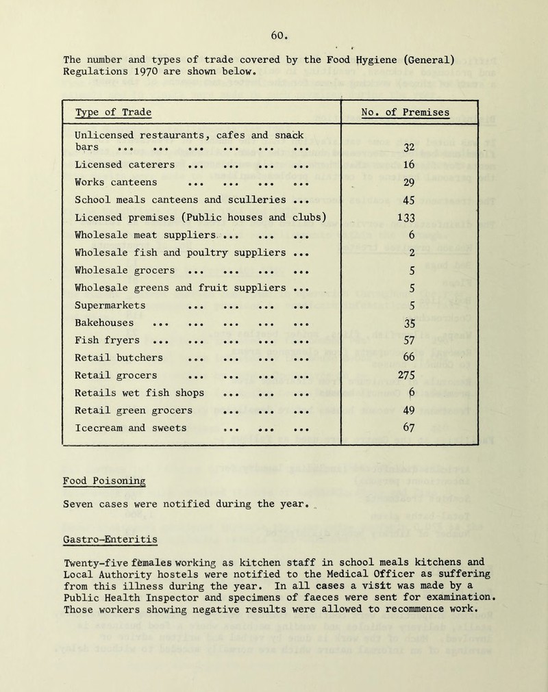 The niunber and types of trade covered by the Food hygiene (General) Regulations 1970 a-re shown below. Type of Trade No. of Premises Unlicensed restaurants, cafes and snack 133.17S OOO so* 0O9 0 9 • 9 9 9 32 Licensed caterers 16 Works canteens ... ... 29 School meals canteens and sculleries ... 45 Licensed premises (Public houses and clubs) 133 Wholesale meat suppliers. 6 Wholesale fish and poultry suppliers ... 2 Wholesale grocers 5 Wholesale greens and fruit suppliers ... 5 Supermarkets ... ... 5 6ctl^0h.OU.S6 S «•« ••• o** vee 040 35 Fish fryers 57 Retail butchers 66 Retail grocers 275 Retails wet fish shops 0 Retail green grocers ... 49 Icecream and sweets ... 67 Food Poisoning Seven cases were notified during the year. Gastro-Enteritis Twenty-five fbmales working as kitchen staff in school meals kitchens and Local Authority hostels were notified to the Medical Officer as suffering from this illness during the year. In all cases a visit was made by a Public Health Inspector and specimens of faeces were sent for examination. Those workers showing negative results were allowed to recommence work.