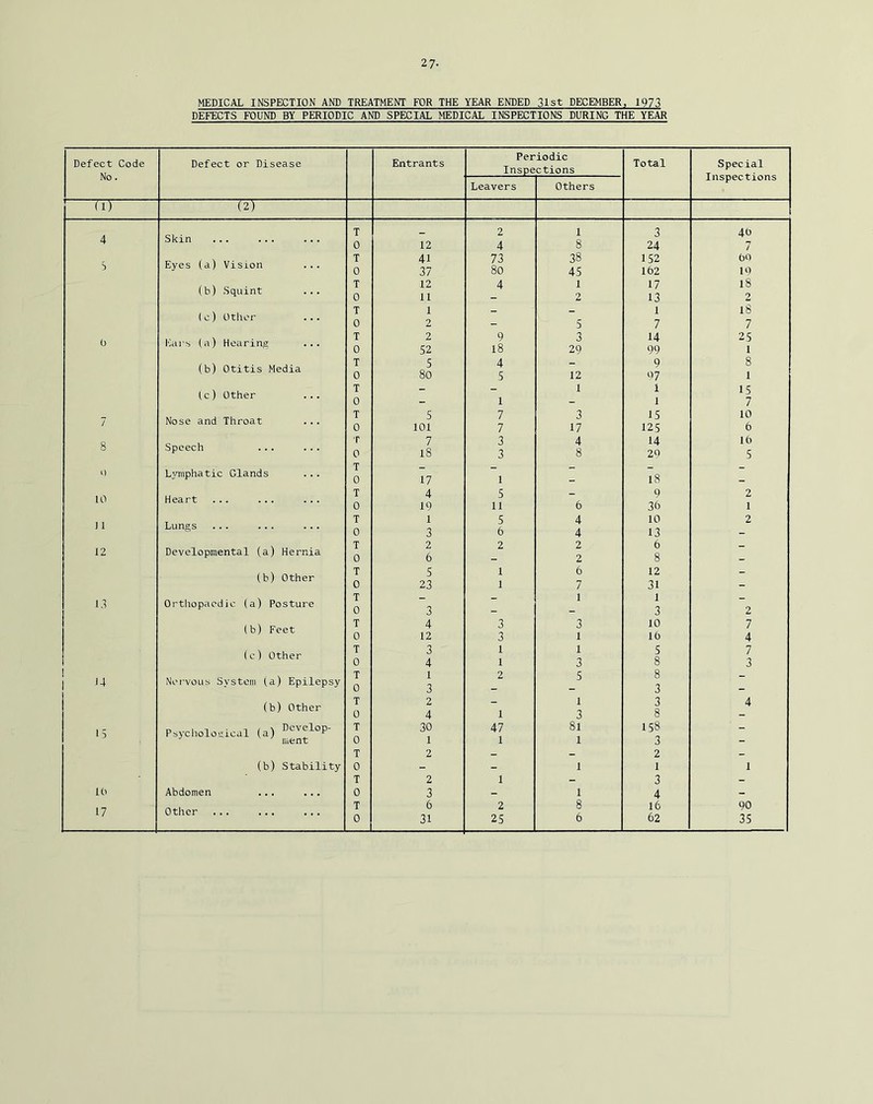 MEDICAL INSPECTION AND TREATMENT FOR THE YEAR ENDED 31st DECEMBER, 1973 DEFECTS FOUND BY PERIODIC AND SPECIAL MEDICAL INSPECTIONS DURING THE YEAR Total Defect Code No. Defect or Disease Entrants Inspections Special Inspections Leavers Others (l) (2) 4 Skin ... ... ... T 0 12 2 4 1 8 3 24 40 7 5 Eyes (d) Vision ... T 41 73 38 152 bo 0 37 80 45 lb2 10 (h) Squint ... T 0 12 11 4 1 2 17 13 18 2 (c) Other T 1 _ 1 l8 0 2 — 5 7 7 0 Eai's (a) Hearing ... T 0 2 52 9 l8 3 29 14 99 25 1 (b) Otitis Media T 0 5 80 4 5 12 9 07 8 1 Ic) Other T 0 1 1 i 1 15 7 7 Nose and Throat ... T 0 5 101 7 7 3 17 15 125 10 6 8 Speech ... ... T 7 3 4 14 lb 0 18 3 8 20 5 0 Lymphatic Glands T 0 17 1 l8 10 Heart ... ... ... T 0 4 19 5 11 6 9 36 2 1 ] 1 Lungs ... ... ... T 1 5 4 10 2 0 3 6 4 13 12 Developmental (a) Hernia T 0 2 6 2 2 2 6 8 - (b) Other T 0 5 23 1 1 6 7 12 31 - 13 Orthopaedic (a) Posture T 0 3 - 1 1 3 2 (b) Feet T 4 3 3 10 7 0 12 3 1 lb 4 (c) Other T 3 1 1 5 7 0 4 1 3 8 3 1 1 Nervous System (a) Epilepsy T 0 1 3 2 5 8 3 (b) Other T 0 2 4 1 1 3 3 8 4 15 Psyciioloeiical (a) T 30 47 81 158 - ■’ ^ ment 0 1 1 1 3 — T 2 - - 2 - (b) Stability 0 - - 1 1 1 T 2 1 - 3 - 111 Abdomen ... ... 0 3 - 1 4 - 17 Other ... ... ... T 0 6 31 2 25 8 6 l6 62 90 35
