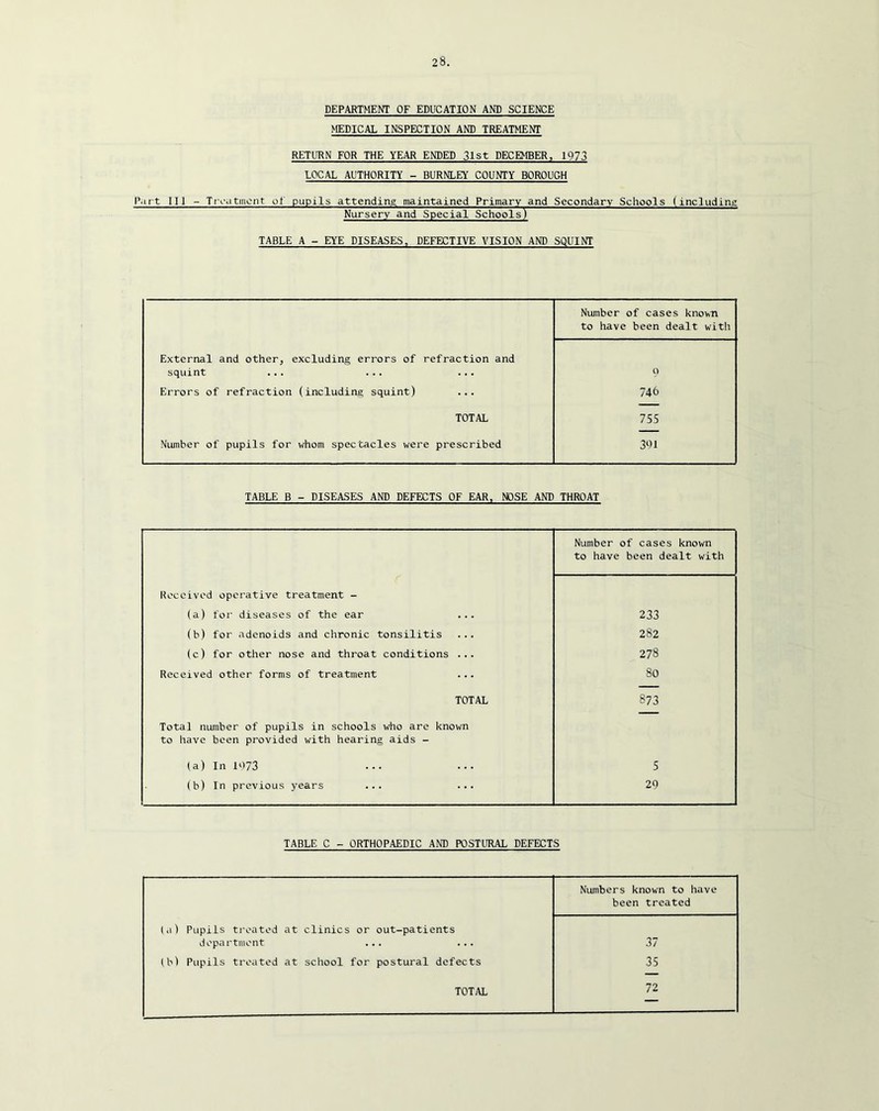 DEPARTMENT OF EDUCATION AND SCIENCE MEDICAL INSPECTION AND TREATMENT RETURN FOR THE YEAR ENDED 31st DECEMBER, 1973 LOCAL AUTHORITY - BURNLEY COUNTY BOROUGH Part III - Trv'iitincnt of pupils attending maintained Primary and Secondary Schools (including Nursery and Special Schools) TABLE A - EYE DISEASES, DEFECTIVE VISION AND SQUINT Number of cases known to have been dealt with External and other, excluding errors of refraction and squint ... ... ... 9 Errors of refraction (including squint) ... 746 TOTAL 755 Number of pupils for whom spectacles were prescribed 361 TABLE B - DISEASES AND DEFECTS OF EAR, NOSE AND THROAT Number of cases known to have been dealt with Received operative treatment - (a) for diseases of the ear ... 233 (b) for adenoids and chronic tonsilitis ... 282 (c) for other nose and throat conditions ... 278 Received other forms of treatment 80 TOTAL 873 Total number of pupils in schools who are known to have been provided with hearing aids - (a) In 1073 5 (b) In previous years ... ... 29 TABLE C - ORTHOPAEDIC AND POSTURAL DEFECTS Numbers known to have been treated (a) Pupils ti'eated at clinics or out-patients department ... ... 37 (b) Pupils treated at school for postural defects 35 TOTAL 72