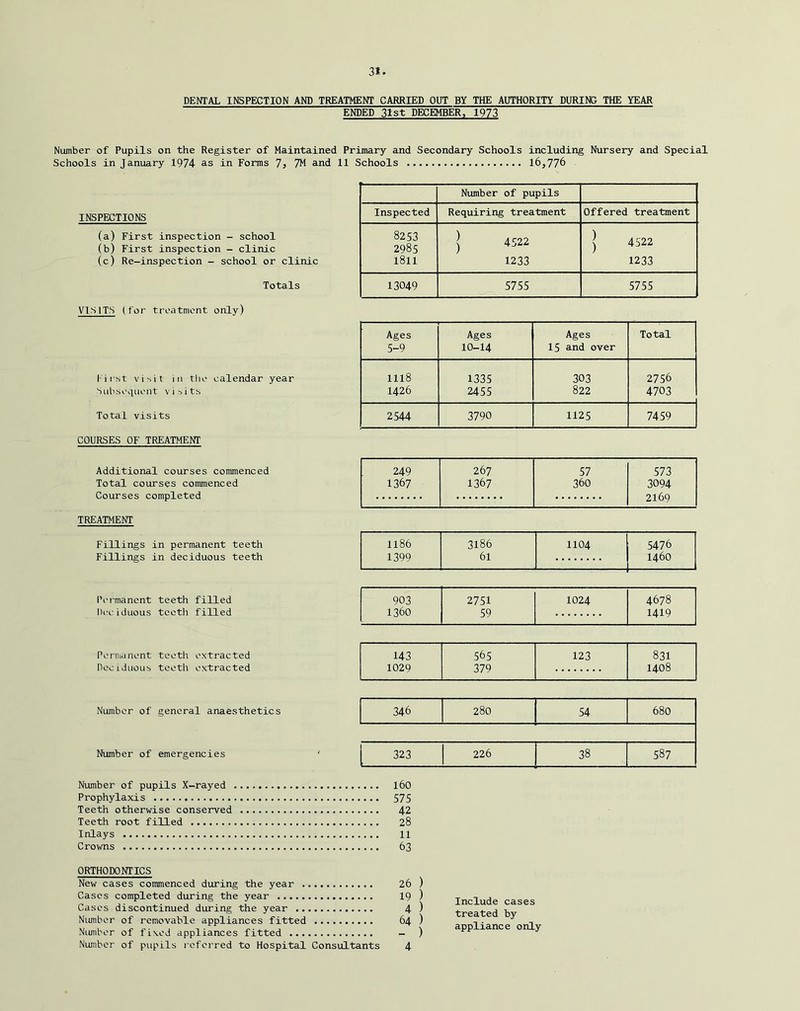 3* DENTAL INSPECTION AND TREATMENT CARRIED OUT BY THE AUTHORITY DURINS THE YEAR ENDED 31st DECEMBER, 1973 Number of Pupils on the Register of Maintained Primary and Secondary Schools including Nursery and Special Schools in January 1974 as in Forms J, 7M and 11 Schools 16,776 INSPECTIONS (a) First inspection - school (b) First inspection - clinic (c) Re-inspection - school or clinic Totals VIS ITS (for treatment only) liist visit in the calendar year Subsequent visits Total visits COURSES OF TREATMENT Number of pupils Inspected Requiring treatment Offered treatment 8253 2985 1811 j 4522 1233 j 4522 1233 13049 5755 5755 Ages Ages Ages Total 5-9 10-14 15 and over 1118 1335 303 2756 1426 2455 822 4703 2544 3790 1125 7459 Additional courses commenced 249 267 57 573 Total courses commenced 1367 1367 360 3094 Courses completed 2169 TREATMENT Fillings in permanent teeth 1186 3186 1104 5476 Fillings in deciduous teeth 1399 61 1460 Pi-rmancnt teeth filled Deciduous teeth filled 903 2751 1024 4678 1360 59 1419 Pernianent teeth extracted Deciduous teeth extracted 143 565 123 831 1029 379 1408 Number of general anaesthetics Number of emergencies 346 280 54 680 323 226 38 587 Number of pupils X-rayed l60 Prophylaxis 575 Teeth otherwise conserved 42 Teeth root filled 28 Inlays 11 Crowns 63 ORTHODONTICS New cases commenced during the year 26 ) Cases completed during the year 19 ) Cases discontinued during the year 4 ) Niunber of removable appliances fitted 64 ) Number of fixed appliances fitted - ) Number of pupils referred to Hospital Consultants 4 Include cases treated by appliance only