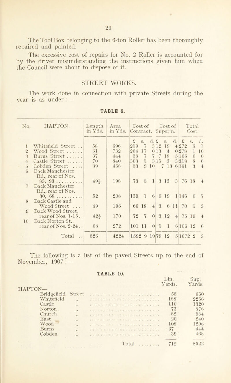 The Tool Box belonging to the 6-ton Roller has been thoroughly repaired and painted. The excessive cost of repairs for No. 2 Roller is accounted for by the driver misunderstanding the instructions given him when the Council were about to dispose of it. STREET WORKS. The work done in connection with private Streets during the year is as under :— TABLE 9. No. 1 HAPTON. Length Area Cost of Cost of Total in Yds. in Yds. Contract. Super’n. Cost. £ s. d. £ s. d. £ s. c 1 Whitefield Street . . 58 696 259 rr i 3 12 19 4 272 6 2 Wood Street 61 732 264 17 0 13 4 0 278 1 1 3 Burns Street 37 444 58 7 7 7 18 5 166 6 4 Castle Street 70 840 303 5 3 15 3 3 318 8 5 Cobden Street .... 39 468 53 9 10 7 13 6 161 3 6 Back Manchester Rd., rear of Nos. 83, 93 49i 198 73 5 1 3 13 3 76 18 7 Back Manchester Rd., rear of Nos. 30, 68 52 208 139 l 6 6 19 1 146 0 8 Back Castle and Wood Street .... 49 196 66 18 4 3 6 11 70 5 9 Back Wood Street, rear of Nos. 1-15. . 421 170 72 7 0 3 12 4 75 19 10 Back Norton St., rear of Nos. 2-24. . 68 272 101 11 0 5 1 6 106 12 Total . . 526 4224 1592 9 10 79 12 5 1672 2 7 .0 0 6 4 The following is a list of the paved Streets up to the end of November, 1907 :— TABLE 10. HAPTON— Bridgefield Street Whitefield Castle ,, Norton ,, Church ,, East ,, Wood Burns ,, Cobden ,, Lin. Sup. Yards. Yards. 55 660 188 2256 no 1320 73 876 82 984 20 240 108 1296 37 444 39 468