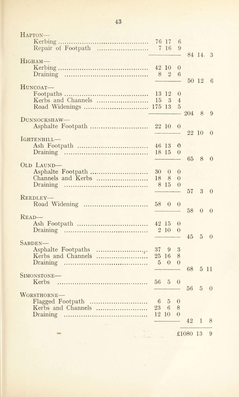 Hapton— Kerbing Repair of Footpath Higham— Kerbing Draining Huncoat— Footpaths Kerbs and Channels Road Widenings .... Dunnockshaw— Asphalte Footpath . Ightenhill— Ash Footpath Draining Old Laund— Asphalte Footpath . Channels and Kerbs Draining Reedley— Road Widening .... Read— Ash Footpath Draining Sabden— Asphalte Footpaths Kerbs and Channels Draining Simonstone— Kerbs WORSTHORNE— Flagged Footpath ., Kerbs and Channels Draining 76 17 6 7 16 9 42 10 0 8 2 6 13 12 0 15 3 4 175 13 5 22 10 0 46 13 0 18 15 0 30 0 0 18 8 0 8 15 0 58 0 0 42 15 0 2 10 0 37 9 3 25 16 8 5 0 0 56 5 0 6 5 0 23 6 8 12 10 0 84 14. 3 50 12 6 204 8 9 22 10 0 65 8 0 57 3 0 58 0 0 45 5 0 68 5 11 56 5 0 42 1 8 I £1080 13 9