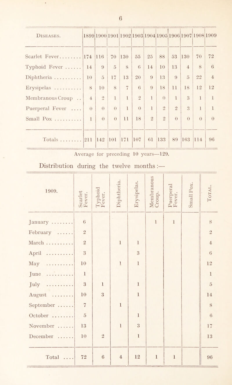 Diseases. 1899 1900 1901 1902 1903 1904 1905 1906 1907 1908 1909 Scarlet Fever 174 116 70 130 55 25 88 53 130 70 72 Typhoid Fever 14 9 5 8 6 14 10 13 4 8 6 Diphtheria 10 5 17 13 20 9 13 9 5 22 4 Erysipelas 8 10 8 7 6 9 18 11 18 12 12 Membranous Croup . . 4 2 1 1 2 1 0 1 3 1 1 Puerperal Fever .... 0 0 0 1 0 1 2 2 3 1 1 Small Pox 1 0 0 11 18 2 2 0 0 0 0 Totals 211 142 101 171 107 61 133 89 163 114 96 Average for preceding 10 years—129. Distribution during the twelve months :— 1909. Scarlet Fever. Typhoid Fever. Diphtheria. Erysipelas. Membranous Croup. Puerperal Fever, Small Pox. Total. January 6 1 1 8 February 2 o w March 2 1 1 4 April 3 3 ; 6 May 10 1 1 12 June 1 1 July 3 1 1 5 August 10 3 1 14 September 7 1 8 October 5 1 6 November 13 1 3 17 December 10 2 1 13 Totcil • •«• 72 6 4 12 1 1 96