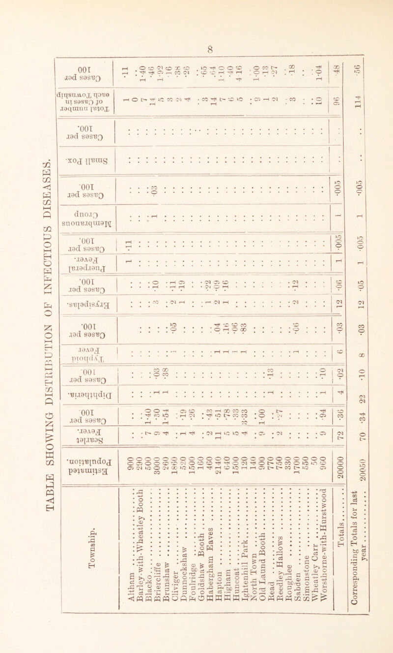 TABLE SHOWING DISTRIBUTION OF INFECTIOUS DISEASES. 00 [ J9d sas'BQ O O .X CD »0 'Ctl O O CD O CO t^- .CO ;^’^Cpr-iCOD5 ;cD-Dr-!'-f<'H ^cp,—IDT .rH rH ’ rH  ’ * * ’ 1-H cliqsnAvo jj rtOTje ui SaS'BQ JO joqniiui I'etjojc •CO'i^L'-CDlO •CTi-HD^ -CO X cr. '001 J9d sas'BQ •xoj ni3mg OOT J9d S9S'B0 CO o *o o o dnojQ snon'B.Tqx.u9f\[ ‘OOT I .T9d sas'BQ i •I9A9^q |t5.i9di9nj •001 .T9d S9S'B3 ft o •s'Bpdisi!jg[ CO Dl ft lO O o CM DC CD D« O ft DJ CO CO CO •001 .i9d sas'BQ lO o 'cf -D CD CO O ft O X CO O .19A9^ piOTjdAX CD '00 L I J9d sas'BQ I XX X O X ■ • • •'BU9qjL{di(j •001 .T9d sas'B^ O O -Ct X lO O CD ft CO M9A9^ jaj.T'BOg cc Tft D1 O X ^ X X X Ttt to X X o o 'Ctt C5 X CO X O D1 CO 'noij'Btndoj pajBiuTijsg ooooooooooooooooooooooo OCJOOCD'DCOOCDCD'^^OCO'ctiOt-'OXOlOtocD CSCOtoOCOXtOtOfl'^flCDtOflflCJSt'C^Xtr^UO O X CO o o o o CO Pt • 1-^ rP m a o H d rG -t-3 o o pq Po. CD c3 CD rG t>- o a?Ai5 r-H O CO <D fe S w ^ > O CO a -< W pq pq pq O ft PL^ O ffi W W K HH ^ O « Ph M cc ^ ^ CD cO rG m ’G _ CD rQ 0^ O -rC bO g fH > P P P o w =3 oH p:^ a cO 0) te „ ^ cO Dh c3 Pq „ p s i-t O cO ■rt 0^ 0? D3 o CCS c3 o pq p p cO CO te cO aq (D o; 0) • 'TP : o : % CO * 5h 0) O) -;::: C3 --I O) ClOrQ O ct U • u c2 o to. Qj to f-l cO o CO f-l O CD to to o o to o o to o CO X o X o D1 CO X o tr- to o o D1 CO d O . tt-l . CO c3 I -4-3 O • .S P>. p o Pt CO 0) tH Vl o O