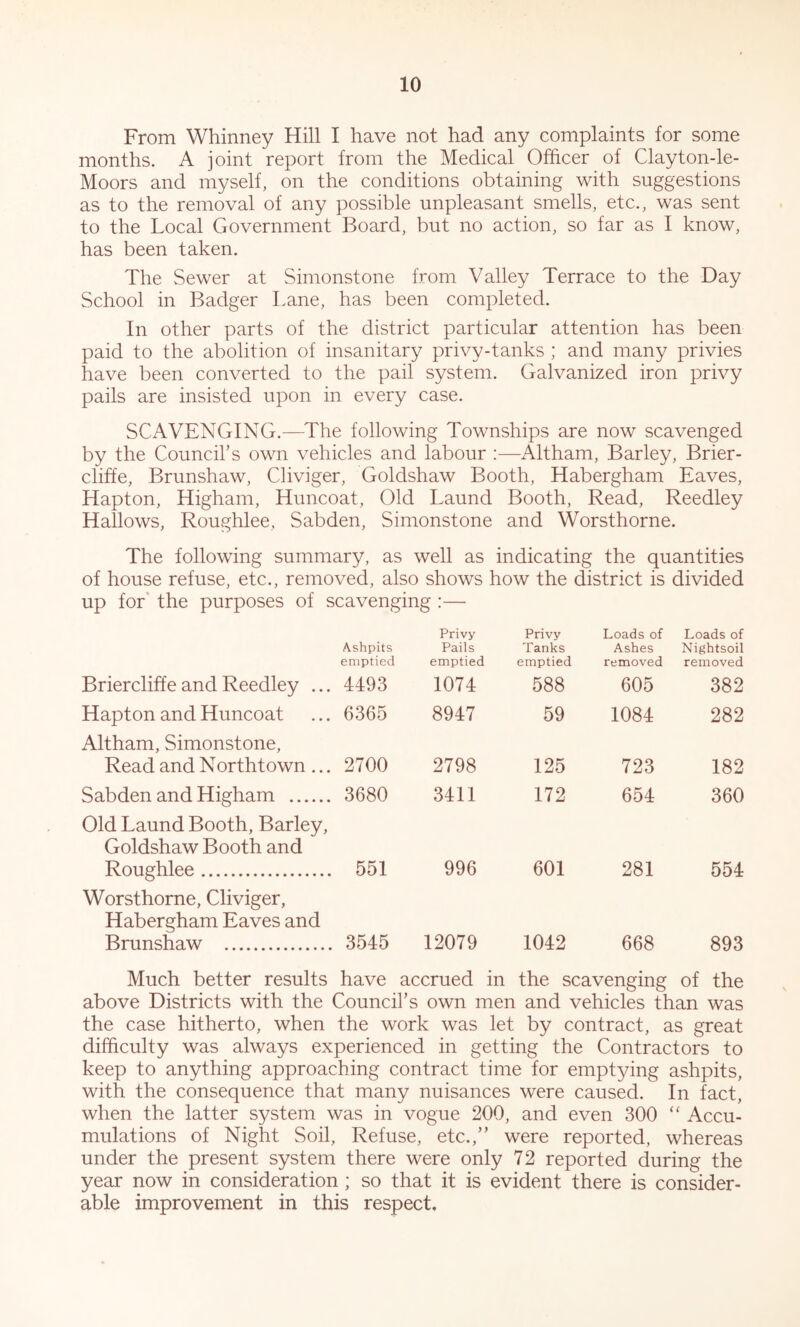 From Whinney Hill I have not had any complaints for some months. A joint report from the Medical Officer of Clayton-le- Moors and myself, on the conditions obtaining with suggestions as to the removal of any possible unpleasant smells, etc., was sent to the Local Government Board, but no action, so far as I know, has been taken. The vSewer at Simonstone from Valley Terrace to the Day School in Badger Lane, has been completed. In other parts of the district particular attention has been paid to the abolition of insanitary privy-tanks ; and many privies have been converted to the pail system. Galvanized iron privy pails are insisted upon in every case. SCAVENGING.—The following Townships are now scavenged by the Council’s own vehicles and labour :—Altham, Barley, Brier- cliffe, Brunshaw, Cliviger, Goldshaw Booth, Habergham Eaves, Hapton, Higham, Huncoat, Old Laund Booth, Read, Reedley Hallows, Roughlee, Sabden, Simonstone and Worsthorne. The following summary, as well as indicating the quantities of house refuse, etc., removed, also shows how the district is divided up for the purposes of scavenging :— Ashpits Privy Pails Privy Tanks Loads of Ashes Loads of Nightsoil emptied emptied emptied removed removed Briercliffe and Reedley ... 4493 1074 588 605 382 Hapton and Huncoat 6365 8947 59 1084 282 Altham, Simonstone, Read and Northtown ... 2700 2798 125 723 182 Sabden and Higham 3680 3411 172 654 360 Old Laund Booth, Barley, Goldshaw Booth and Roughlee 551 996 601 281 554 Worsthorne, Cliviger, Habergham Eaves and Brunshaw 3545 12079 1042 668 893 Much better results have accrued in the scavenging of the above Districts with the Council’s own men and vehicles than was the case hitherto, when the work was let by contract, as great difficulty was always experienced in getting the Contractors to keep to anything approaching contract time for empt^ung ashpits, with the consequence that many nuisances were caused. In fact, when the latter system was in vogue 200, and even 300 “ Accu- mulations of Night Soil, Refuse, etc.,” were reported, whereas under the present system there were only 72 reported during the year now in consideration ; so that it is evident there is consider- able improvement in this respect.