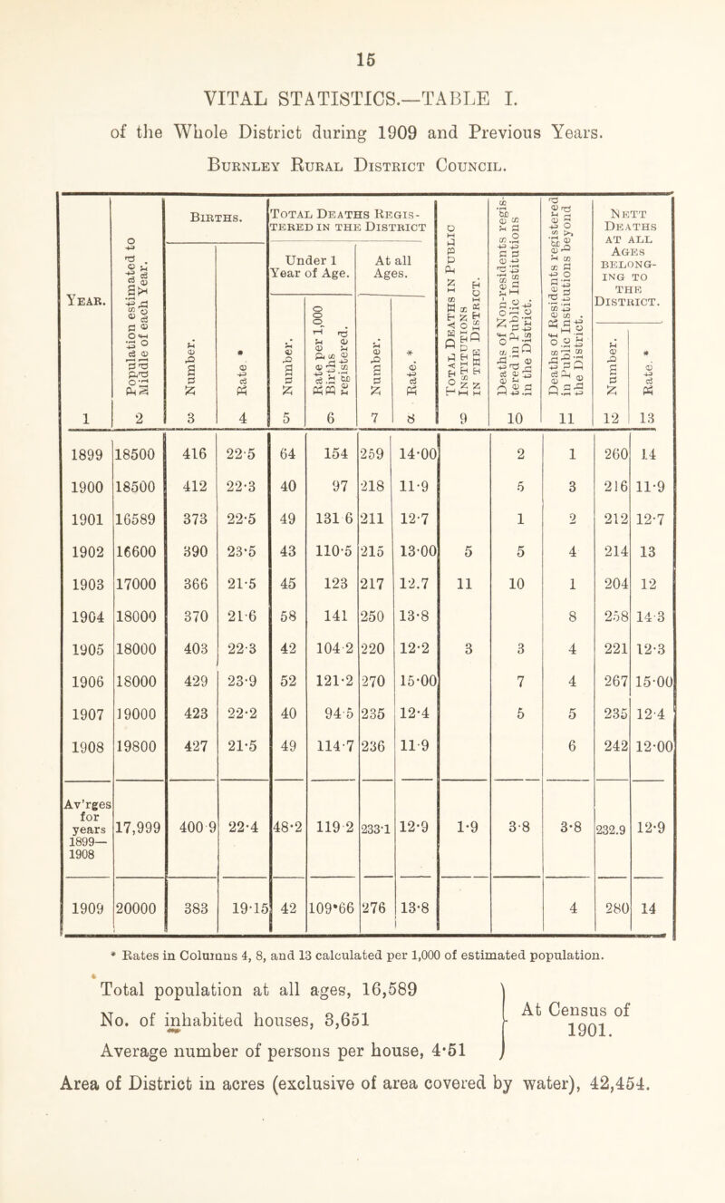 VITAL STATISTICS.—TABLE I. of tlie Whole District during 1909 and Previous Years. Buknley Rural District Council. Year. 1 Population estimated to Middle of each Year. Births. Total Deaths Regis- tered IN the District Total Deaths in Public 50 Institutions IN the District. Deaths of Non-residents regis- ^ tered in Public Institutions in the District. Deaths of Residents registered in Public Institutions beyond the District. Nett Deaths AT ALL Ages BELONG- ING TO THE District. CO Number. Rate. • Under 1 Year of Age. At all Ages. 1 Number. Rate per 1,000 05 Births registered. a) .o S 0 7 * 6 c3 Ph 8 CD O S 0 12 # 6 43 Pm 13 1899 18500 416 22-5 64 154 259 14-00 2 1 260 14 1900 18500 412 22-3 40 97 -218 11-9 5 3 216 11-9 1901 16589 373 22-5 49 131 6 211 12-7 1 2 212 12-7 1902 16600 390 23-5 43 110-5 215 13-00 5 5 4 214 13 1903 17000 366 21-5 45 123 217 12.7 11 10 1 204 12 1904 18000 370 21-6 58 141 250 13-8 8 258 14 3 1905 18000 403 22-3 42 104 2 220 12-2 3 3 4 221 12-3 1906 18000 429 23-9 52 121-2 270 15-00 7 4 267 15-00 1907 19000 423 22-2 40 94 5 235 12-4 5 5 235 12-4 1908 19800 427 21-5 49 114-7 236 11 9 6 242 12-00 Av’rges lor years 17,999 400 9 22-4 48-2 119 2 233-1 12-9 1-9 3-8 3-8 232.9 12-9 1899— 1908 1909 20000 383 19-15 42 109*66 276 13-8 [ 4 280 14 * Rates in Columns 4, 8, and 13 calculated per 1,000 of estimated population. Total population at all ages, 16,589 No. of inhabited houses, 3,651 Average number of persons per house, 4*51 Area of District in acres (exclusive of area covered by water), 42,454. ' At Census of 1 1901.
