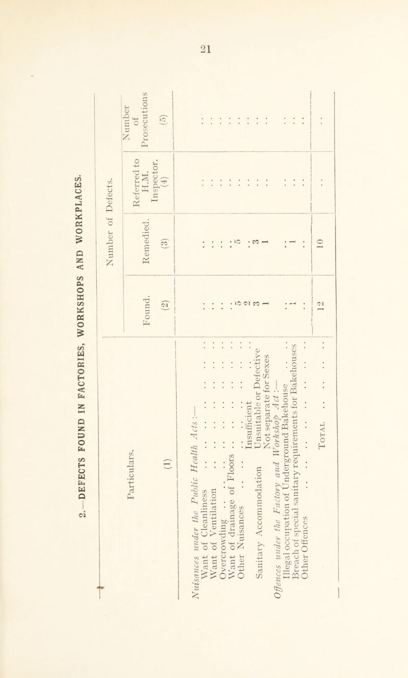 DEFECTS FOUND IN FACTORIES, WORKSHOPS AND WORKPLACES. c/) on c B 0 4-1 (D ^ i-rt pH (D iM ry) Vh cj »—H 0 _o 4-^ !h rj Pm On <0 S ^ P o • P cd 53 ^ U h> 4D K- S hm 4-1 S O O cn Vh O fa CD l> a^ *ri X CD CO P o G G 4-1 G c G fa cd 4-1 • ^ p cn ;fa G HH. ^ 4J G O P fa ^ rv fa Ph Q- cd fa on G cn P O fa G fa P PQ cn CD fa cn 4-' P G s OJ G ^ G G fa O P fa bo G G p G bc bD- o cn G O P P cn • i-H ;=s f-o r«». <-0 Cj CU p 4-1 }-( ^ ^ ^ JP > fa 0^0 p fa o G o G G < fa faj 03 o3 01 <D 4-4 fa O « P fa O <d H O H G G G < Cm ca 'fa, o p O be 0 G ' fa. o3 oj 0? o PL ^ O °S G .4 G G rP G 44 pqo