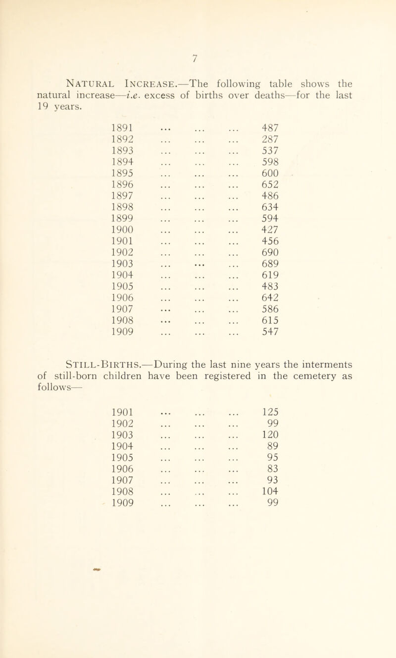 Natural Increase.—The following table shows the natural increase—i.e. excess of births over deaths—for the last 19 years. 1891 1892 1893 1894 1895 1896 1897 1898 1899 1900 1901 1902 1903 1904 1905 1906 1907 1908 1909 487 287 537 598 600 652 486 634 594 427 456 690 689 619 483 642 586 615 547 Still-Births.—During the last nine years the interments of still-born children have been registered in the cemetery as follows— 1901 1902 1903 1904 1905 1906 1907 1908 1909 125 99 120 89 95 83 93 104 99