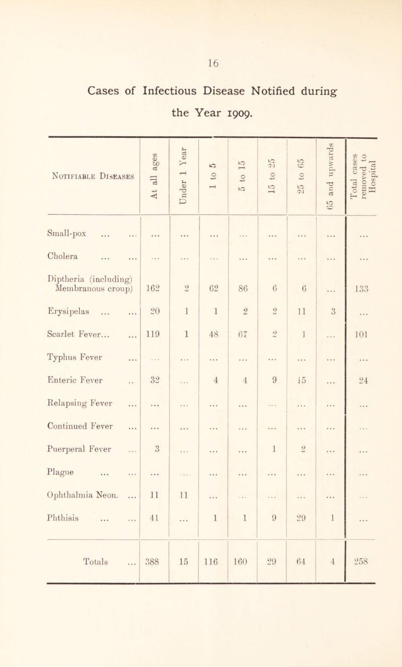 Cases of Infectious Disease Notified during the Year 1909. Notifiable Diseases At all ages Under 1 Year 1 to 5 5 to 15 15 to 25 25 to 65 1 65 and upwards Total cases removed to Hospital Small-pox ... • • • . . . . . . . . . • . . . . . Cholera ... ... ... ... ... ... ... Diptheria (including) Membranous croup) 162 9 w 62 86 6 6 • • • 133 Erysipelas 20 1 1 2 2 11 3 ... Scarlet Fever... 119 1 48 67 2 ] 101 Typhus Fever ... ... ... ... ... ... ... Enteric Fever 32 ... 4 4 9 15 ... 24 Relapsing Fever ... ... ... ... ... ... ... Continued Fever ... ... ... ... ... ... ... Puerperal Fever 3 ... ... ... 1 2 ... ... Plague ... ... ... ... ... ... ... Ophthalmia Neon. 11 11 ... ... ... Phthisis 41 ... 1 1 9 29 1 ... Totals 388 15 116 160 29 64 4 258