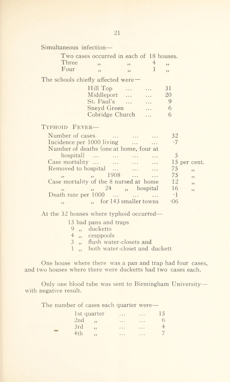 Simultaneous infection— Two cases occurred in each of 18 houses. Three „ „ 4 Four „ „ 1 The schools chiefly affected were — Hill Top ... ... 31 Middleport ... ... 20 St. Paul’s ... ... 9 Sneyd Green ... 6 Cobridge Church ... 6 Typhoid Fever— Number of cases Incidence per 1000 living Number of deaths (one at home, four at hospital) Case mortality ... Removed to hospital ,, ,, 1908 Case mortality of the 8 nursed at home ,, ,, 24 ,, hospital Death rate per 1000 ,, ,, for 143 smaller towns 32 •7 5 15 per cent. 75 75 12 16 •1 n •06 At the 32 houses where typhoid occurred— 15 had pans and traps 9 ,, ducketts 4 ,, cesppools 3 ,, flush water-closets and 1 ,, both water-closet and duckett One house where there was a pan and trap had four cases, and two houses where there were ducketts had two cases each. Only one blood tube was sent to Birmingham University— with negative result. The number of cases each quarter were— 1st quarter 2nd ,, 3rd 4th 15 6 4 7