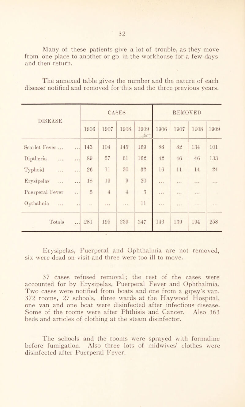 Many of these patients give a lot of trouble, as they move from one place to another or go in the workhouse for a few days and then return. The annexed table gives the number and the nature of each disease notified and removed for this and the three previous years. DISEASE CASES REMOVED 1906 1907 1908 1909 1906 1907 1908 1909 Scarlet Fever ... 143 104 145 169 88 82 134 101 Diptlieria 89 57 61 162 42 46 46 133 Typhoid 26 11 30 32 16 11 14 24 Erysipelas 18 19 20 ... ... ... Puerperal Fever 5 4 4 3 ... Opthalmia ... ... 11 ... Totals 281 195 239 347 146 139 194 258 Erysipelas, Puerperal and Ophthalmia are not removed, six were dead on visit and three were too ill to move. 37 cases refused removal; the rest of the cases were accounted for by Erysipelas, Puerperal Eever and Ophthalmia. Two cases were notified from boats and one from a gipsy’s van. 372 rooms, 27 schools, three wards at the Haywood Hospital, one van and one boat were disinfected after infectious disease. Some of the rooms were after Phthisis and Cancer. Also 363 beds and articles of clothing at the steam disinfector. The schools and the rooms were sprayed with formaline before fumigation. Also three lots of midwives’ clothes were disinfected after Puerperal Eever.