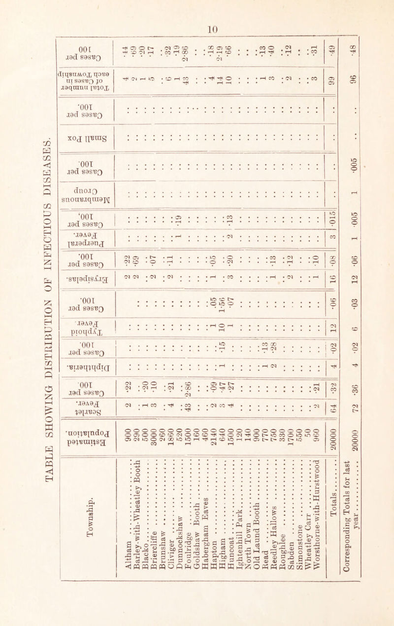 TABLE SHOWING DISTRIBUTION OF INFECTIOUS DISEASES. 001 jad sasBQ H050l>- Ol'd'co 0CO5X> COO 03 rH H O 03 iH [ CO CO , . rH -H Cp , * * rH * rH * .CO • 03 • 03  •49 diqsiTAVox goBa in S9SB3 JO jaqianu jbjox Ol iH lO • O rH CO • • -H H O • • • >H CO -03 • -CO . -H,* 1—l—H'** • •• [ 66 •001 rad sasBQ * xoj iiBrag • 00 o C5 OOT J9d sasHO dno.TO suou'BTqiuaj\[ ‘001 jad sasHO 05 CO lO o 'laAa^ ][Biadjanj 03 CO *00T jad sas'BQ 03 ijs . 03 O • O »o • o o • 03 CO . 03 GO o •SHiadisi’jg; 03 03 - 03 03 CO 03 o •001 lad sas'UQ lO *x: t> O 30 O to o jaAa^ pioqdiCj, rH O ^ •001 aad sas'BQ 30 CO 00 '—I . ■ ■ ! -H 03 03 O Buaq'^qdiQ 03 OOT lad sas-B^ 03 03 o o 03 .-I • 03 00 05 • O 03 03 03 uaAa^ 03 • rH CO • -H • C japiBog • • • ^ 03 CO 03 CO ■rt^ cc •noi^Bindoj pa^Braiijsa; ooooooooooooooooooooooo Oa500cr>^D030CDIO'^'^003'^OC'iOC0030iO;0 05033000ICX)3010i-H’^t—ICD30rHi—ia5O»t>C0t^lO 05 CO rH r—( 03 rH ^ o o o o 03 ,3:3 n fl o H o o CP Po. © 03 © a c3 -a m d d <liripqmcp ©-14 © ?a —H o © o3 rd 02 © o d d ■-d d o« ZD © > ci © fcO © fe :a^ 5-1 ZD dC n3 d r—C O O -isS Oj a d a g 5h o ce o © P 2 bC ® H u ce cs .2r d -d -d d © o o CP Ti d d c3 P5 no ZD O Is r*^i—I H © 'XS ^no © d ^ © O 03 © © c3 © zj d o o -H ZD 5-1 d w © d © o ci CQ 03 H-3 o H O 1-^ »*/ V-; CC ;zi o pq M pq 02 M ^ ^ © 5_ rd Corresponding Totals for last year 20000 72 *36 4 -02 0 *03 12 -06 1 005 1 '005