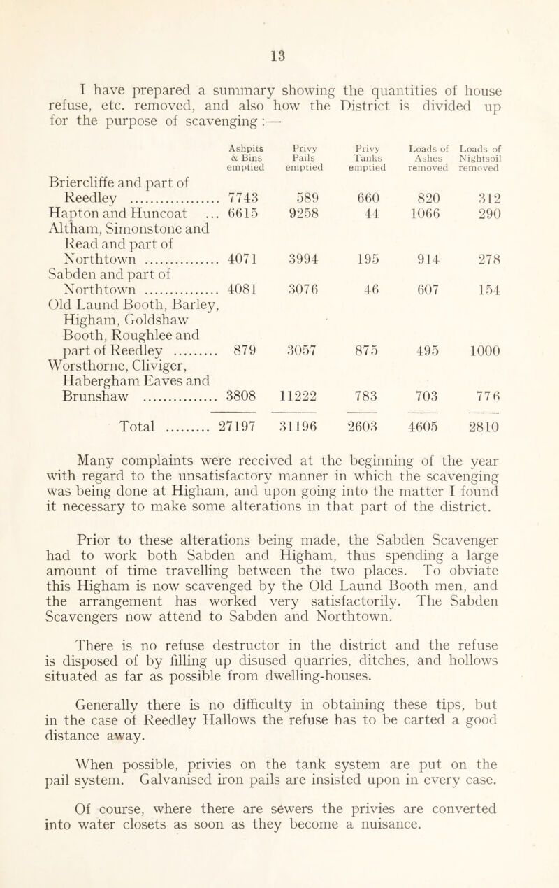 I have prepared a summary showing the quantities of house refuse, etc. removed, and also how the District is divided up for the purpose of scavenging ;—• Briercliffe and part of Ashpits & Bins emptied Privy Pails emptied Privy Tanks emptied Loads of Ashes removed Loads of Nightsoil removed Reedley 7743 589 660 820 312 Hapton and Huncoat Altham, Simonstone and Read and part of 6615 9258 44 1066 290 Northtown Sabden and part of 4071 3994 195 914 278 Northtown Old Laund Booth, Barley, Higham, Goldshaw Booth, Roughlee and 4081 3076 46 607 154 part of Reedley Worsthorne, Cliviger, Habergham Eaves and 879 3057 875 495 1000 Brunshaw 3808 11222 783 703 776 Total 27197 31196 2603 4605 2810 Many complaints were received at the beginning of the year with regard to the unsatisfactory manner in which the scavenging was being done at Higham, and upon going into the matter I found it necessary to make some alterations in that part of the district. Prior to these alterations being made, the Sabden Scavenger had to work both Sabden and Higham, thus spending a large amount of time travelling between the two places. To obviate this Higham is now scavenged by the Old Laund Booth men, and the arrangement has worked very satisfactorily. The Sabden Scavengers now attend to Sabden and Northtown. There is no refuse destructor in the district and the refuse is disposed of by filling up disused quarries, ditches, and hollows situated as far as possible from dwelling-houses. Generally there is no difficulty in obtaining these tips, but in the case of Reedley Hallows the refuse has to be carted a good distance away. When possible, privies on the tank system are put on the pail system. Galvanised iron pails are insisted upon in every case. Of course, where there are sewers the privies are converted into water closets as soon as they become a nuisance.