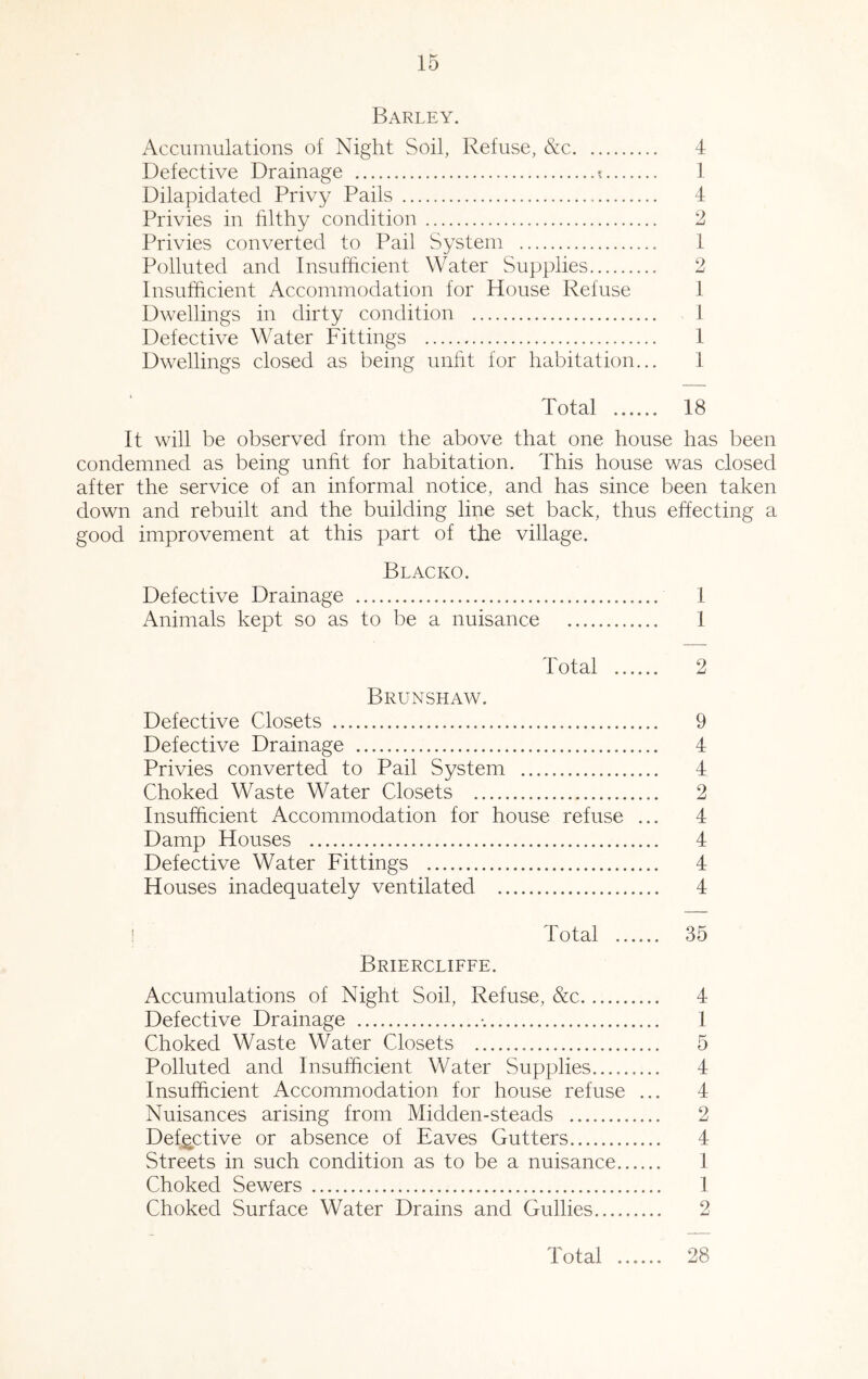 Barley. Accumulations of Night Soil, Refuse, &c 4 Defective Drainage ? 1 Dilapidated Privy Pails 4 Privies in filthy condition 2 Privies converted to Pail System 1 Polluted and Insufficient Water Supplies 2 Insufficient Accommodation for House Refuse I Dwellings in dirty condition 1 Defective Water Fittings 1 Dwellings closed as being unht for habitation... 1 Total 18 It will be observed from the above that one house has been condemned as being unht for habitation. This house was closed after the service of an informal notice, and has since been taken down and rebuilt and the building line set back, thus effecting a good improvement at this part of the village. Blacko. Defective Drainage 1 Animals kept so as to be a nuisance 1 Total 2 Brunshaw. Defective Closets 9 Defective Drainage 4 Privies converted to Pail System 4 Choked Waste Water Closets 2 Insufficient Accommodation for house refuse ... 4 Damp Houses 4 Defective Water Fittings 4 Houses inadequately ventilated 4 Total 35 Briercliffe. Accumulations of Night Soil, Refuse, &c 4 Defective Drainage -. 1 Choked Waste Water Closets 5 Polluted and Insufficient Water Supplies 4 Insufficient Accommodation for house refuse ... 4 Nuisances arising from Midden-steads 2 Defective or absence of Eaves Gutters 4 Streets in such condition as to be a nuisance 1 Choked Sewers I Choked Surface Water Drains and Gullies 2